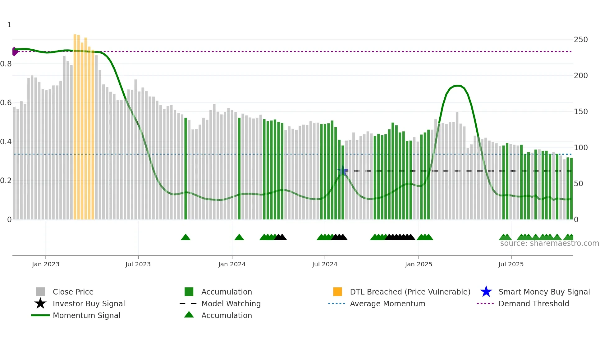 3454 weekly Smart Money chart