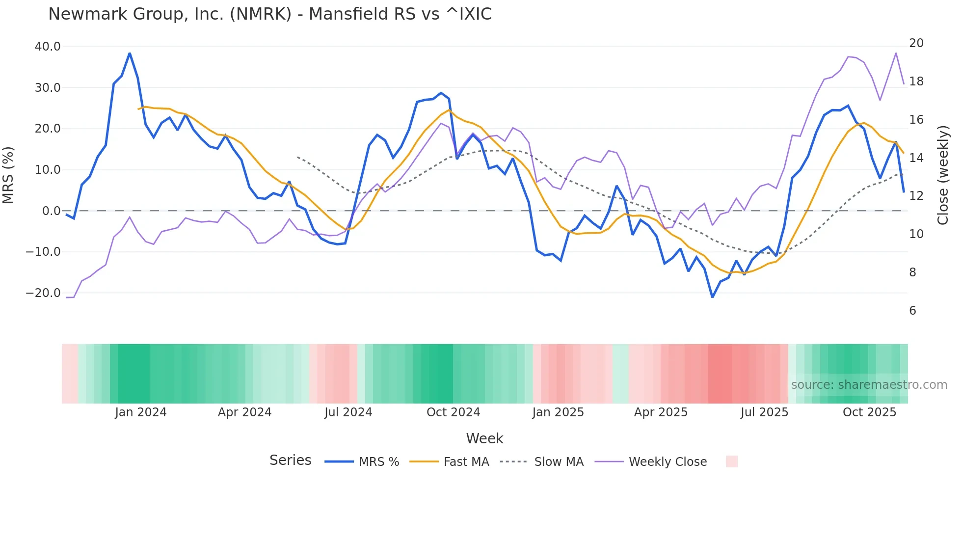 NMRK Mansfield Relative Strength chart