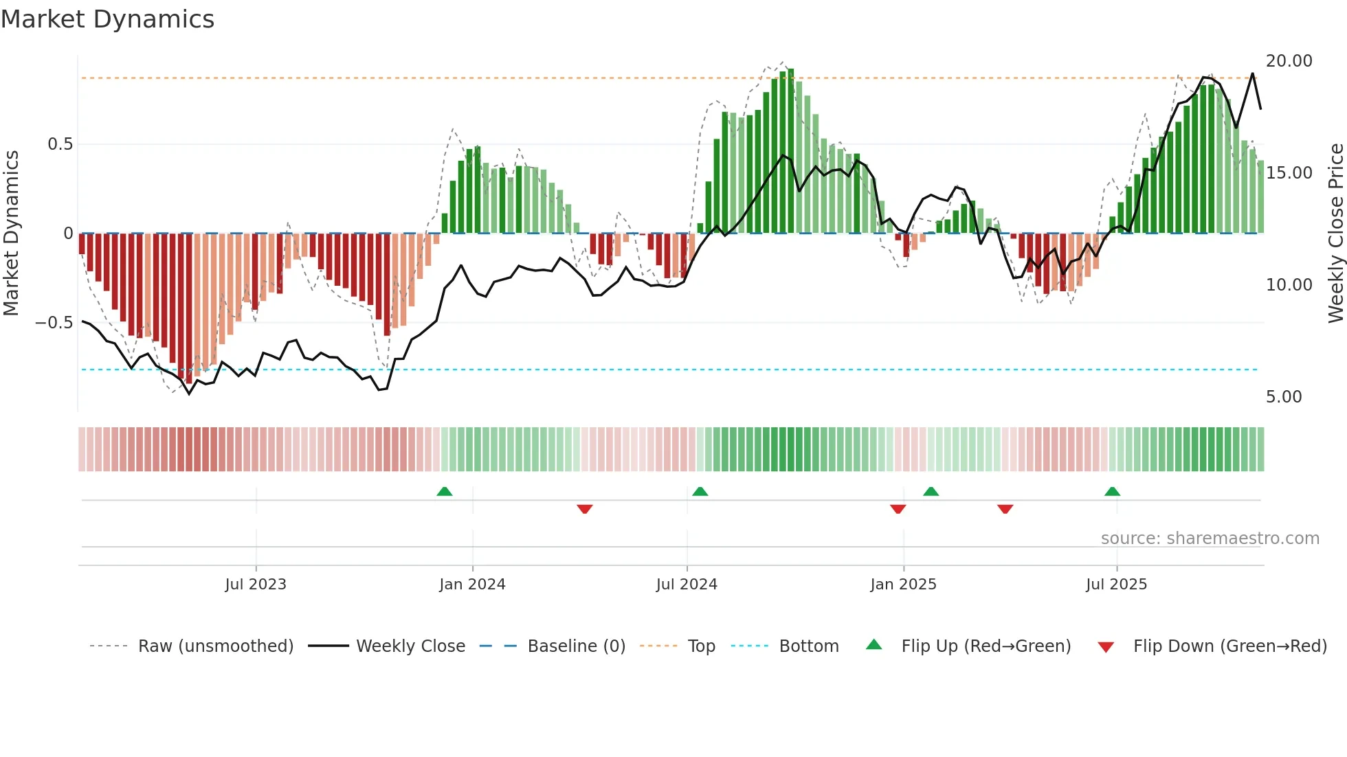 NMRK weekly Market Dynamics chart