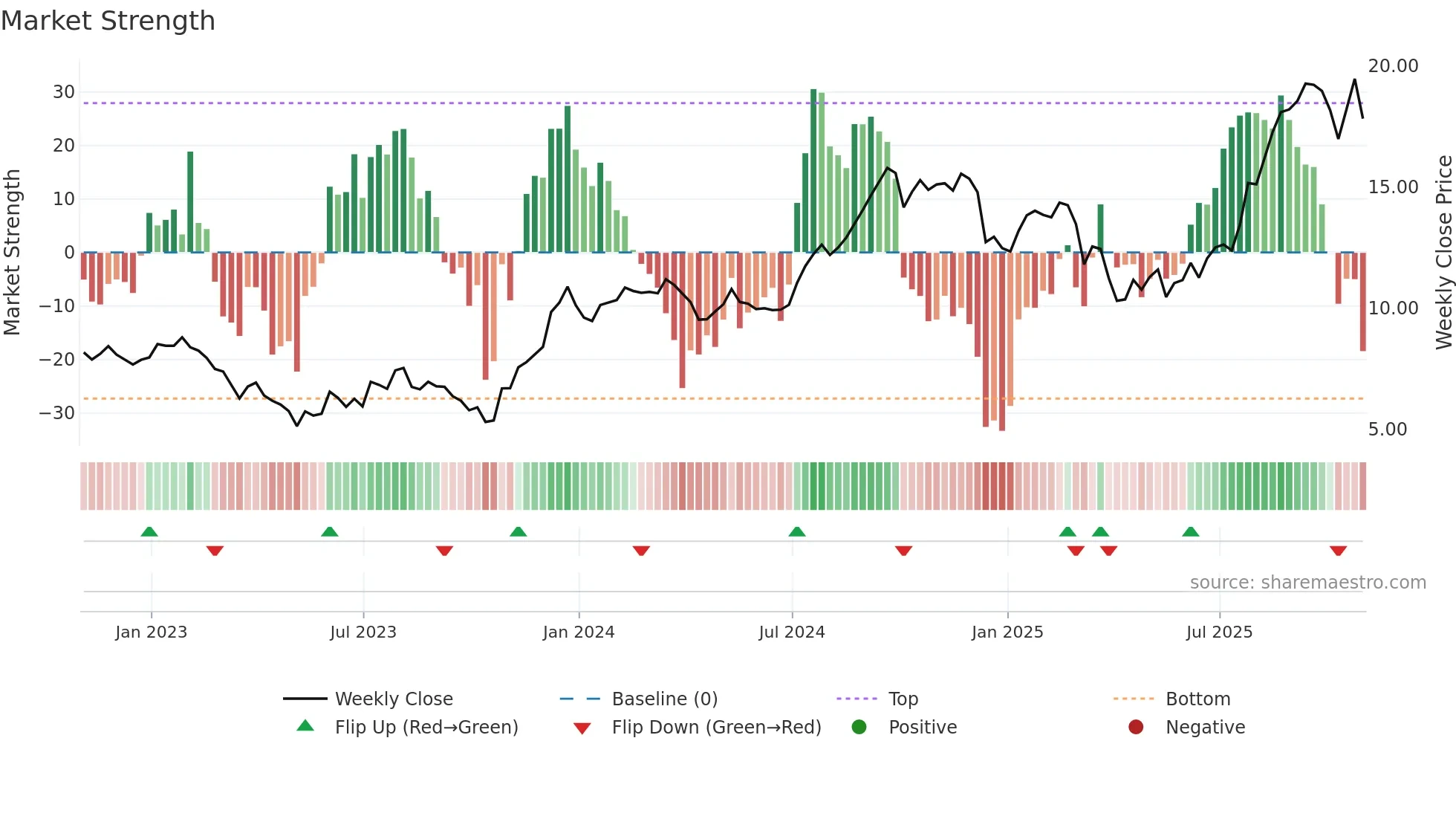 NMRK weekly Market Strength chart