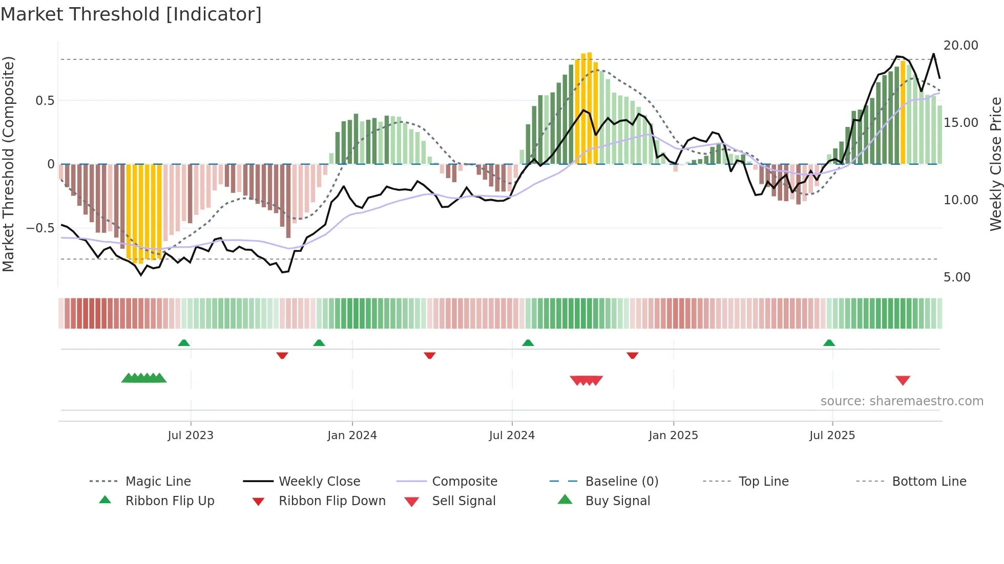 NMRK weekly Market Threshold chart
