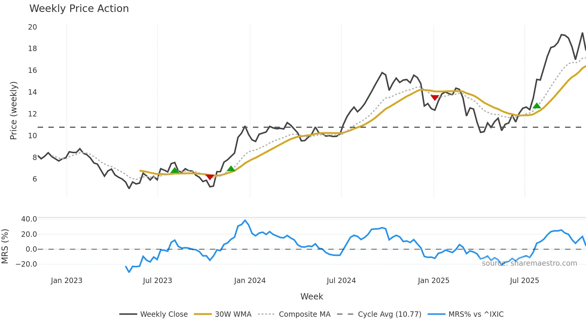 NMRK weekly Price Action chart, closing 2025-10-31