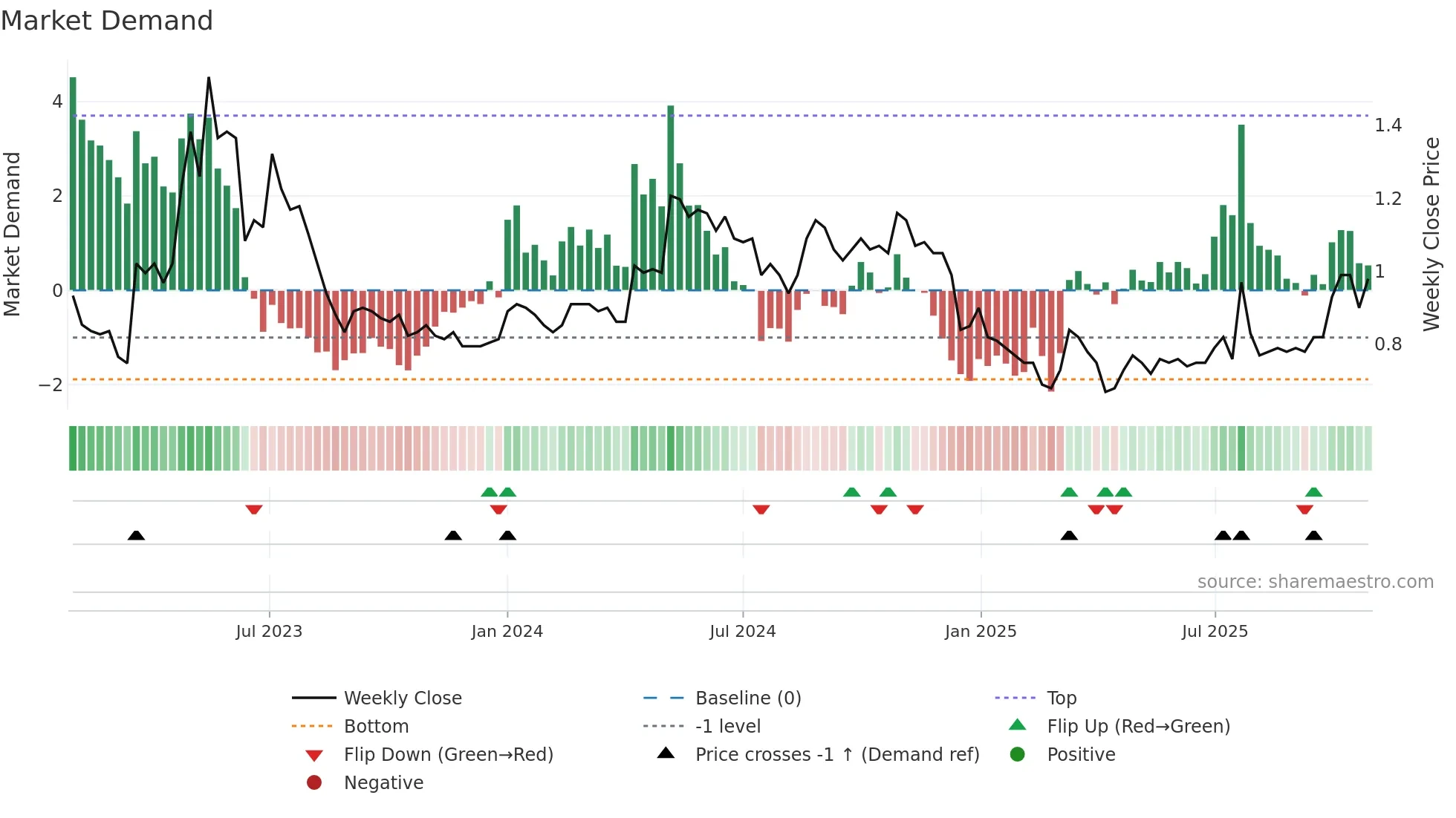 2798 weekly Market Demand chart