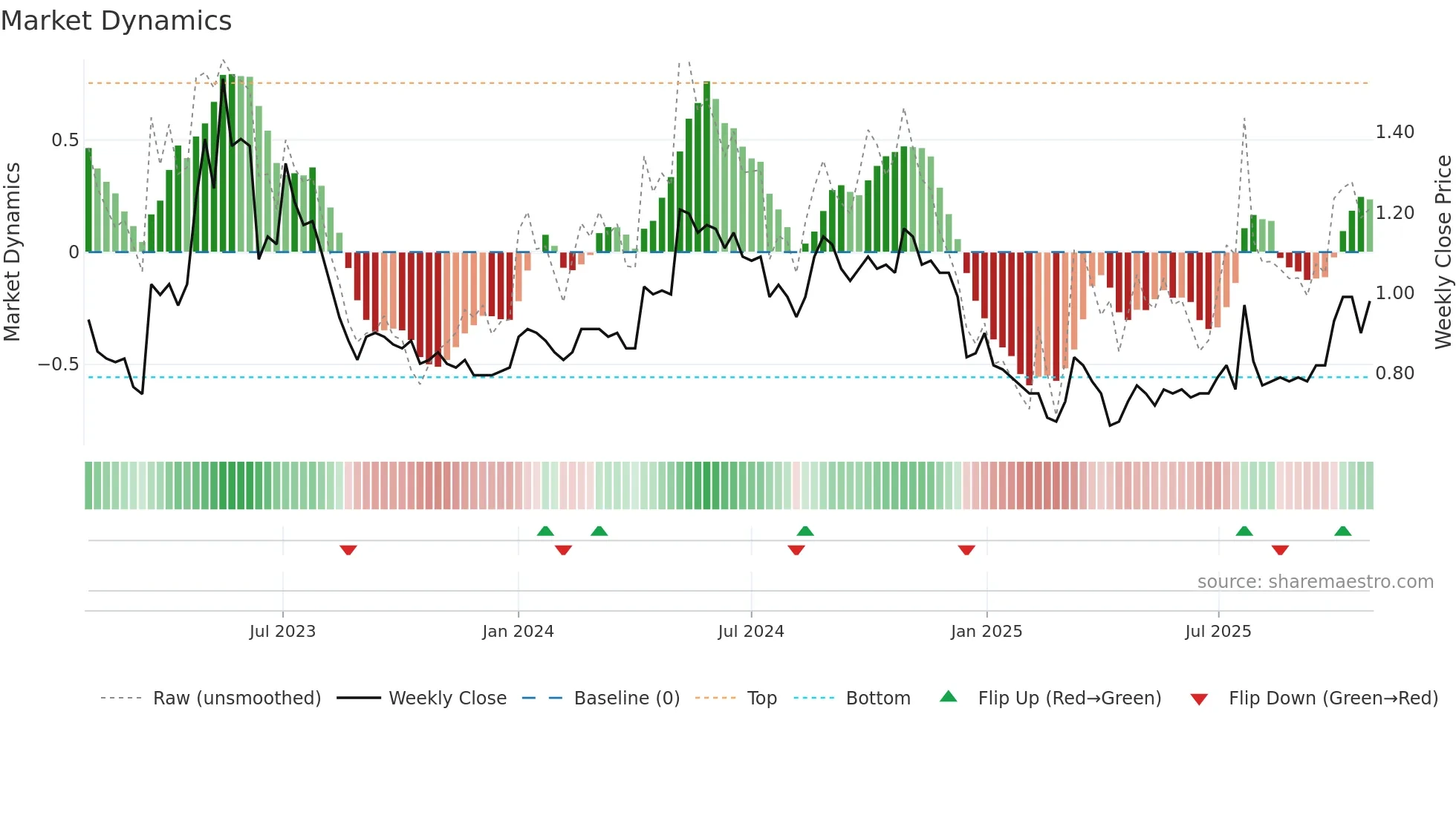 2798 weekly Market Dynamics chart