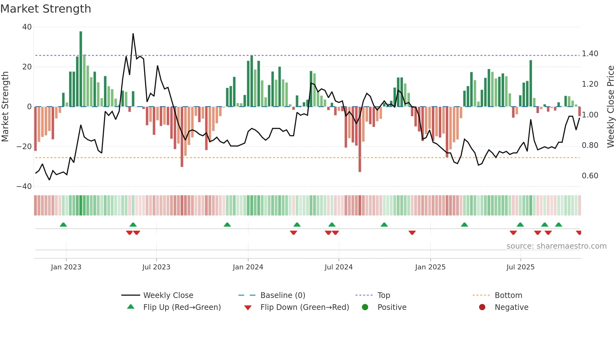 2798 weekly Market Strength chart