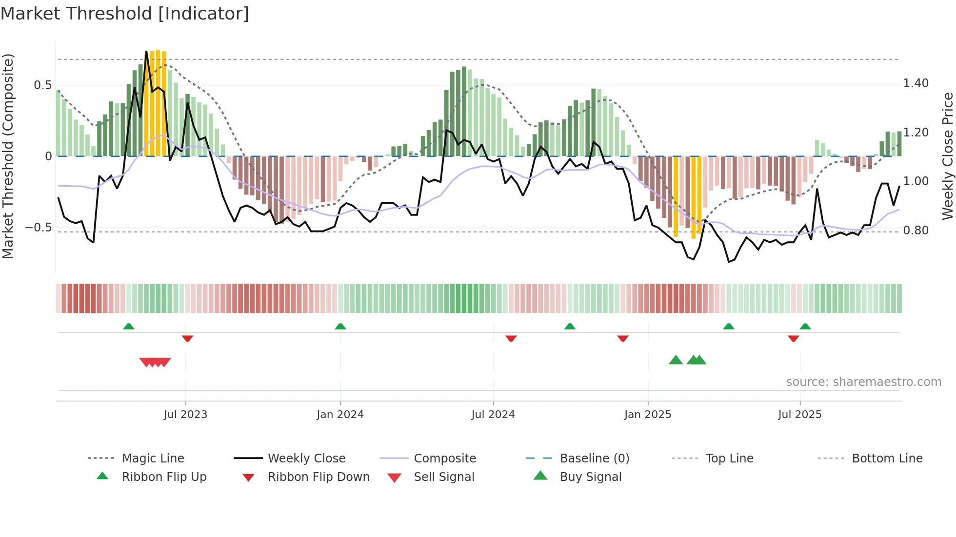 2798 weekly Market Threshold chart