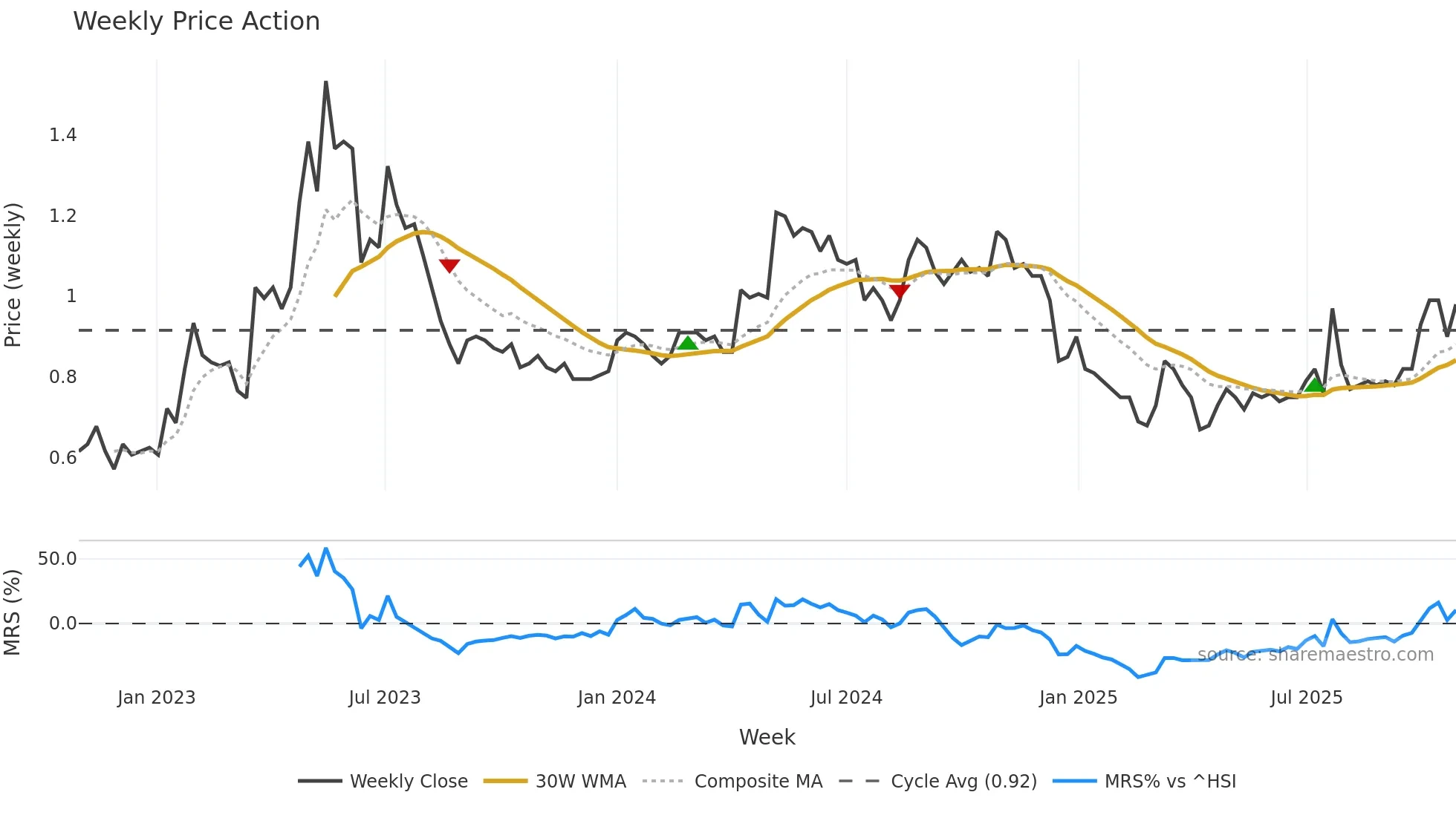 2798 weekly Price Action chart, closing 2025-10-27