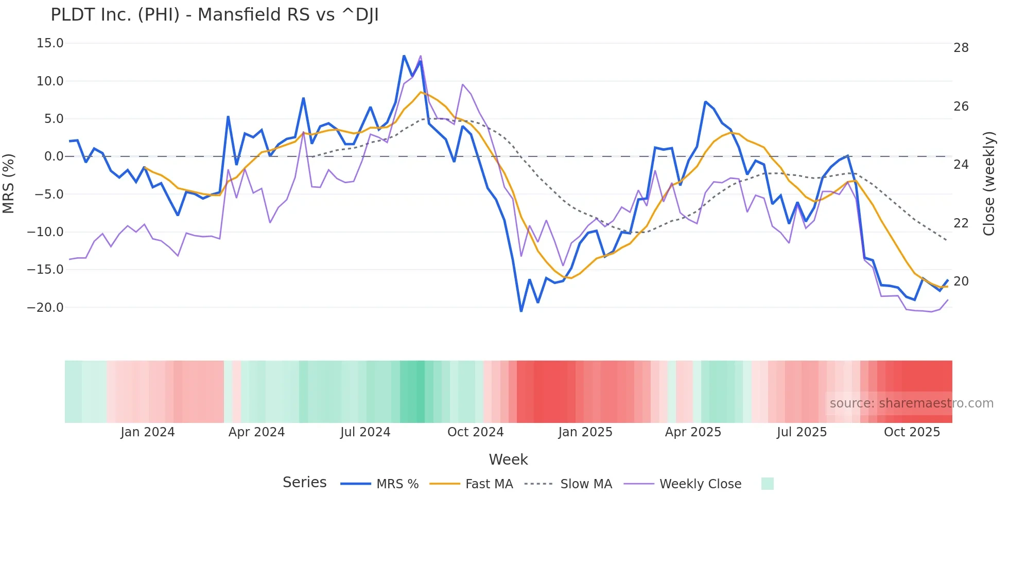 PHI Mansfield Relative Strength chart