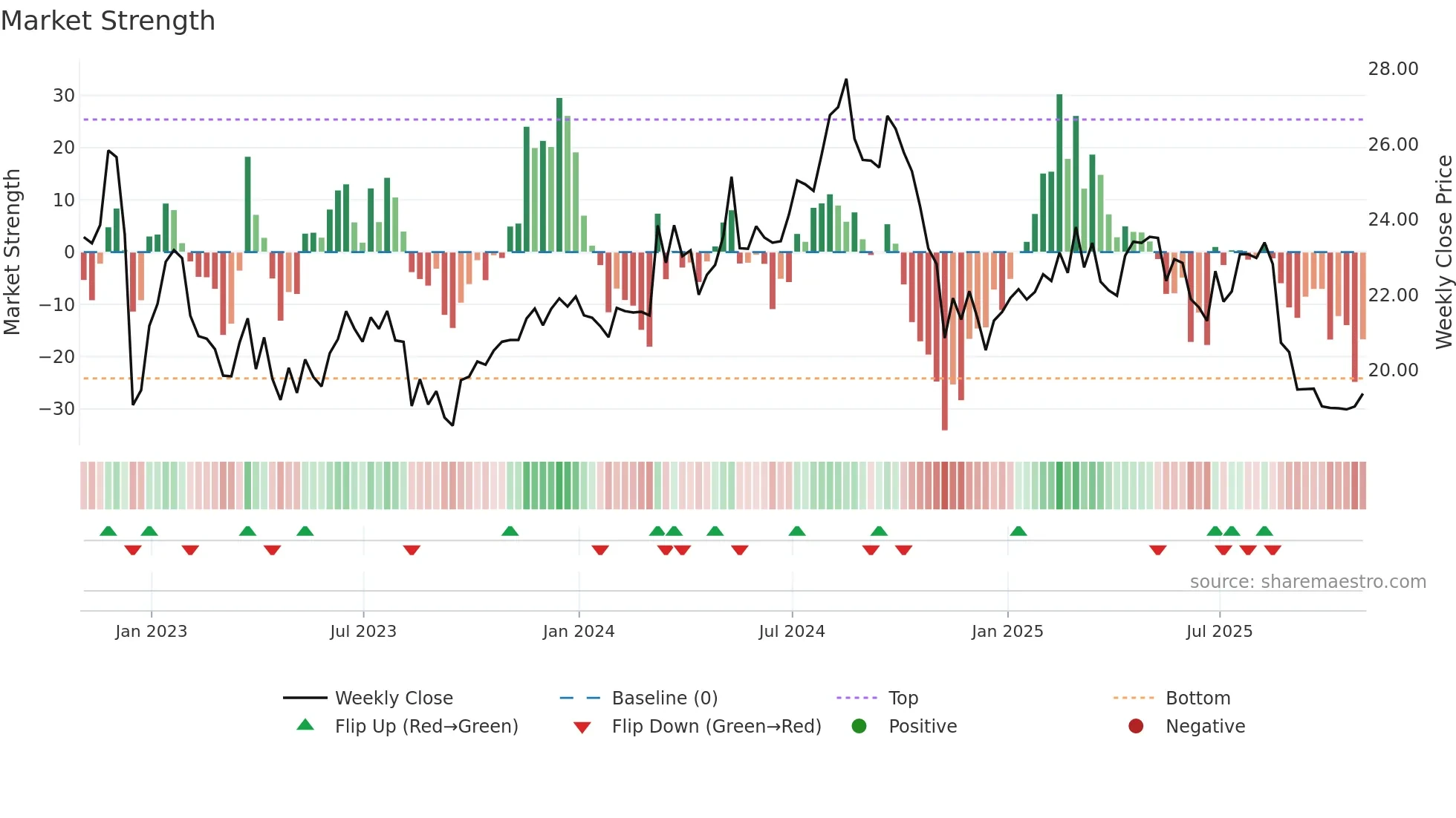 PHI weekly Market Strength chart