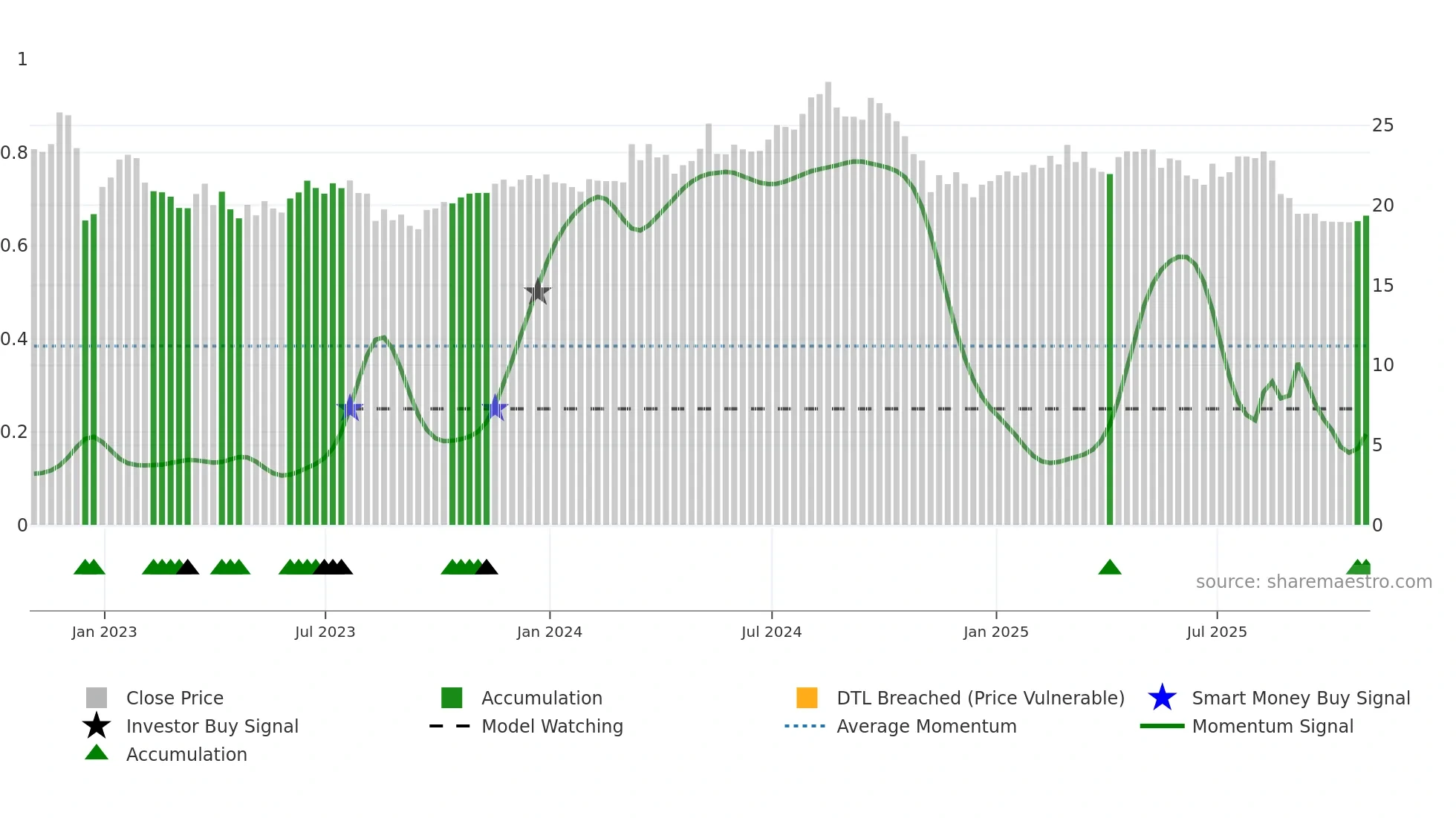 PHI weekly Smart Money chart