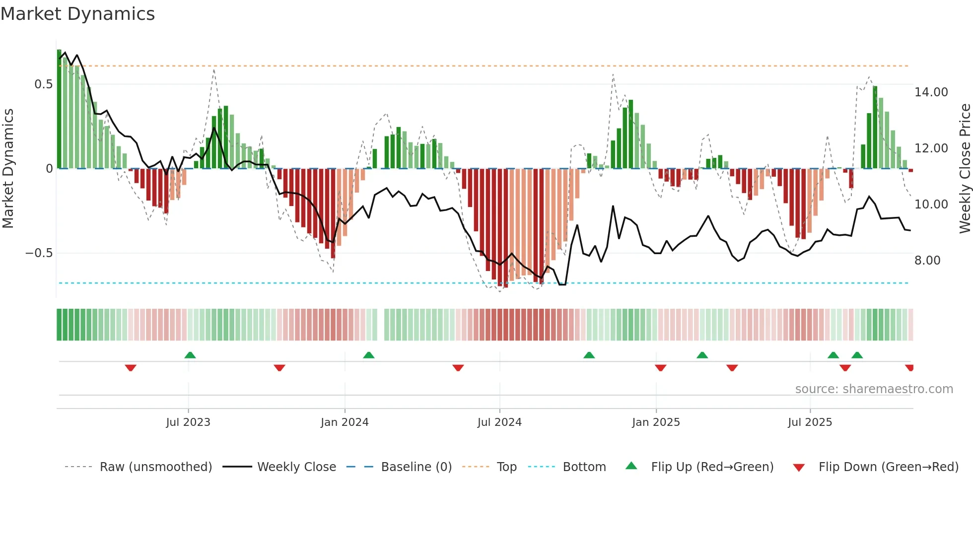 000301 weekly Market Dynamics chart