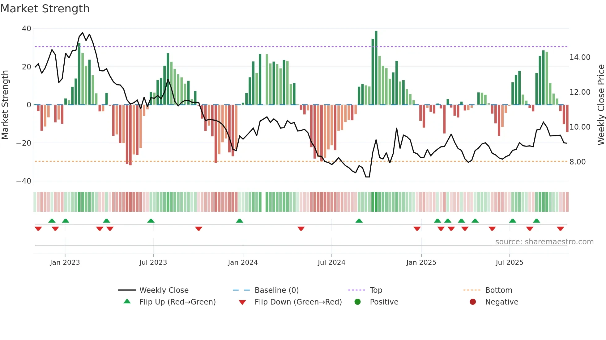 000301 weekly Market Strength chart