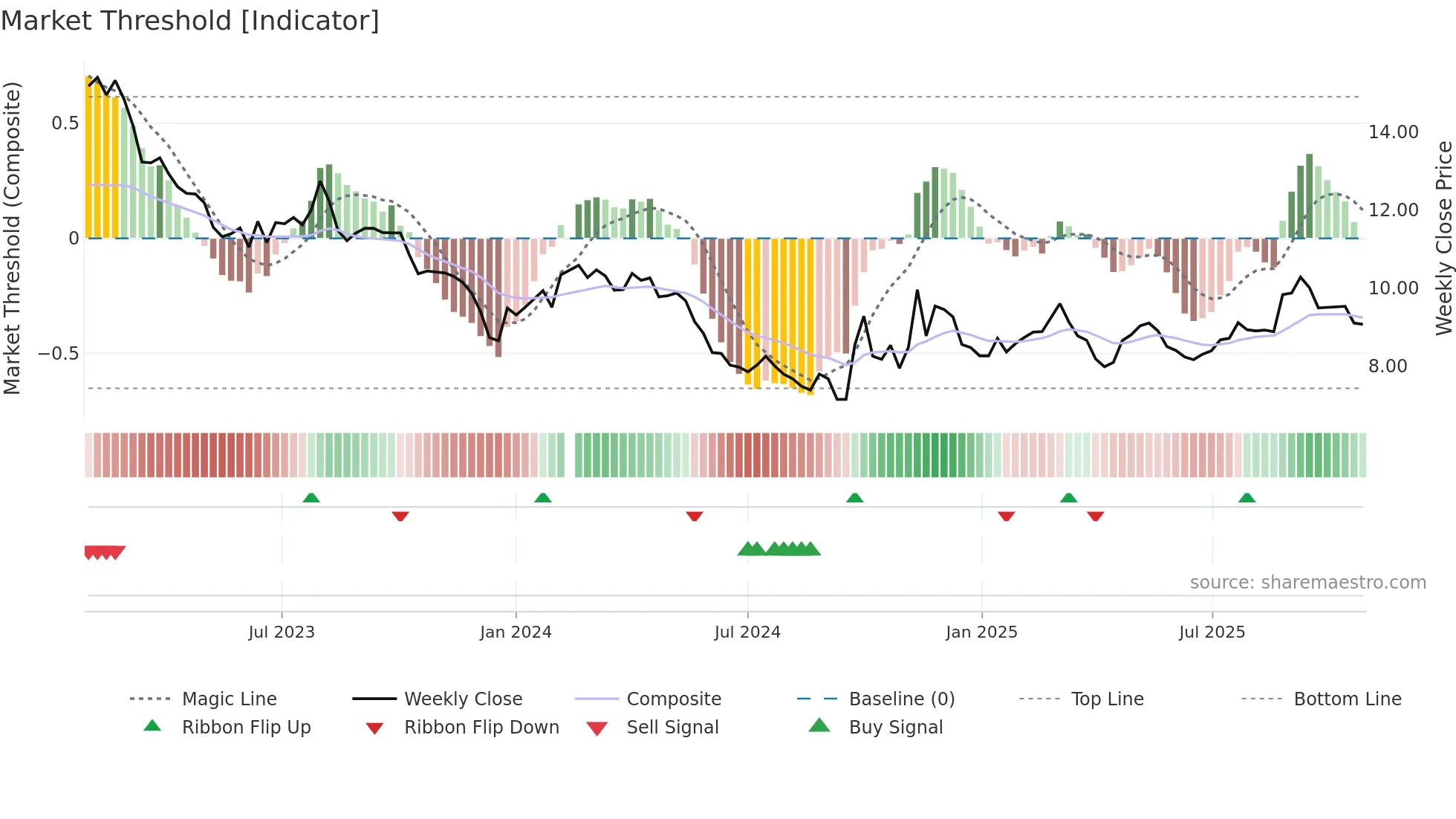 000301 weekly Market Threshold chart