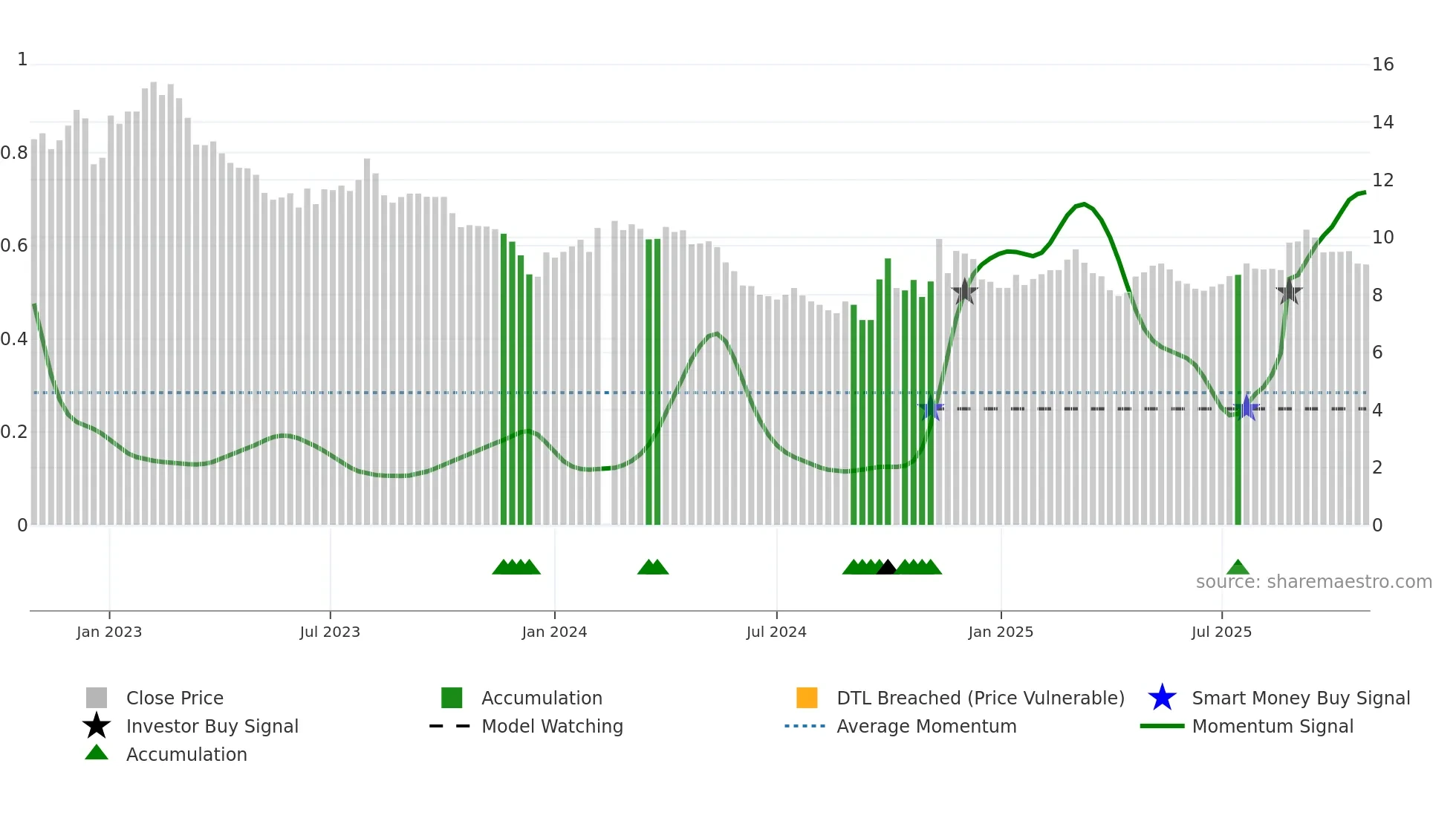 000301 weekly Smart Money chart