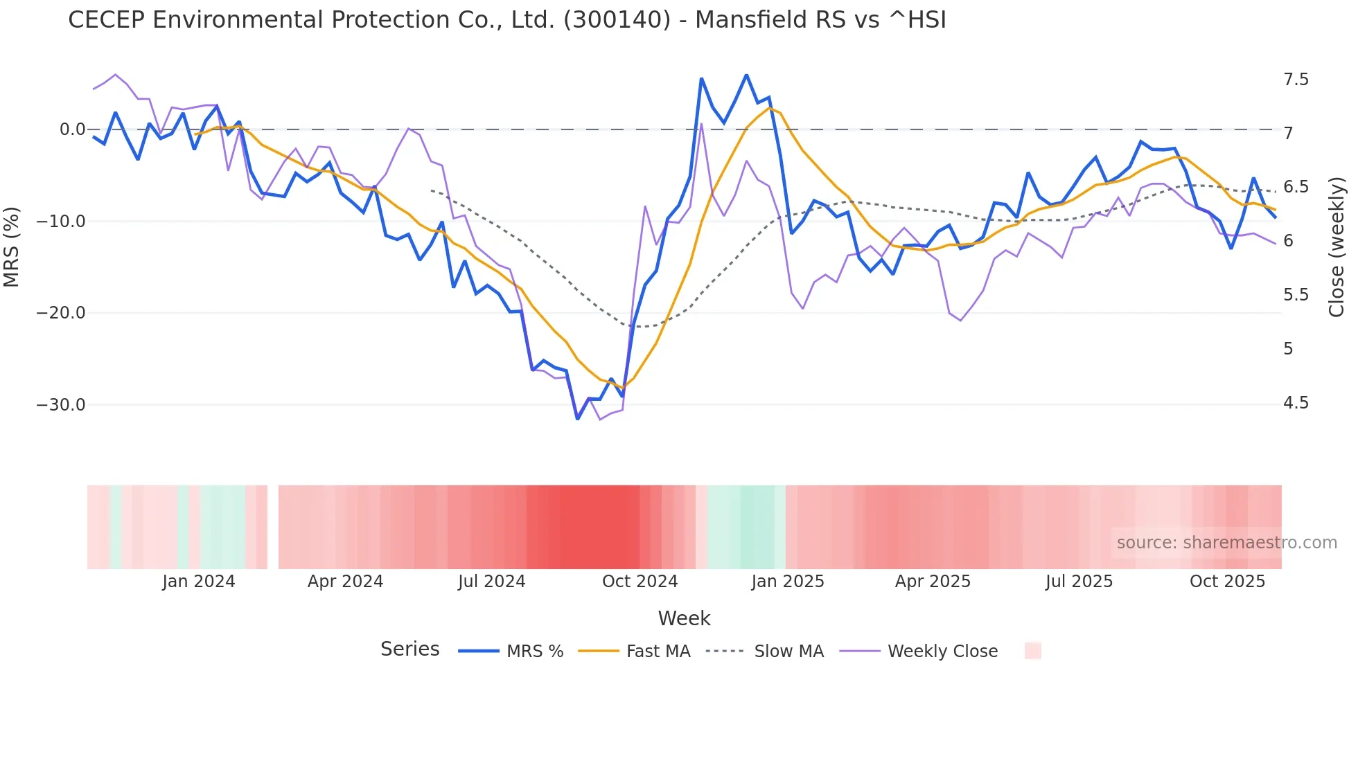 300140 Mansfield Relative Strength chart