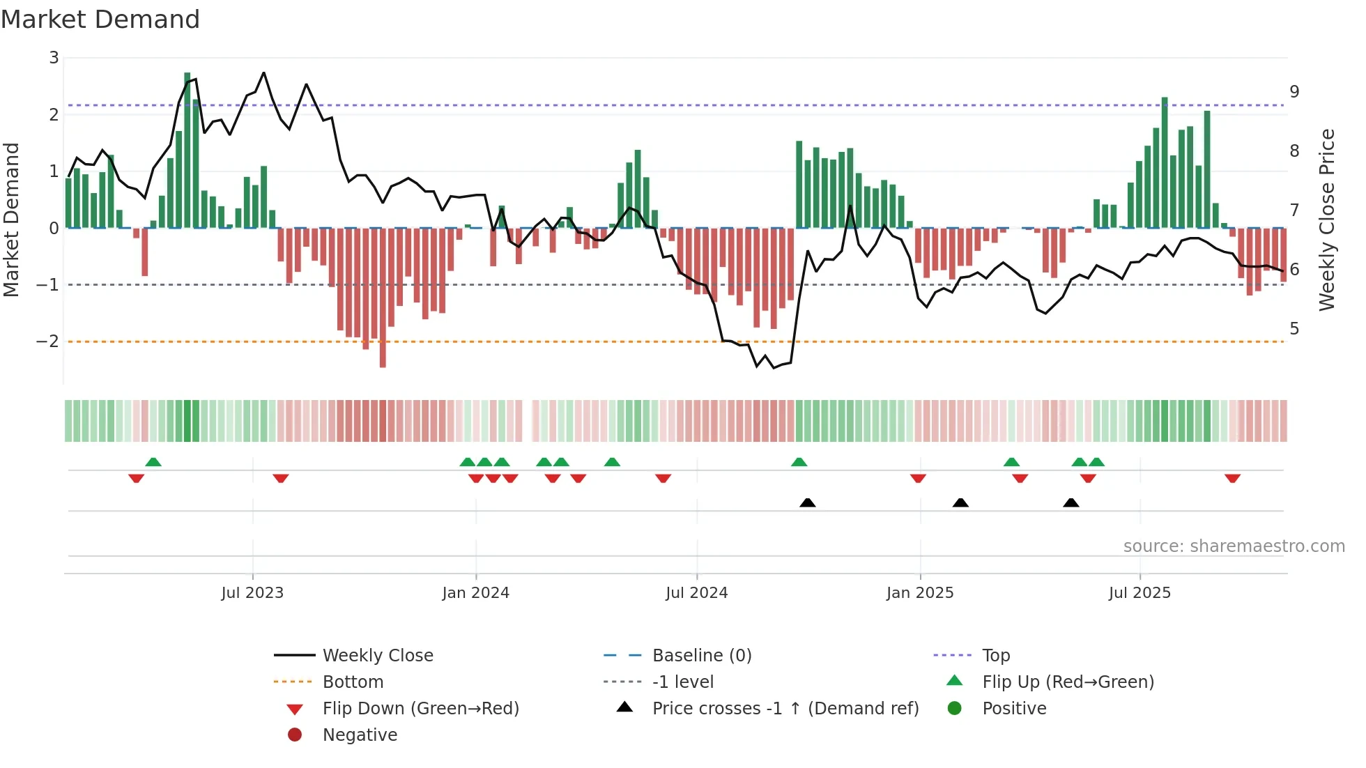 300140 weekly Market Demand chart