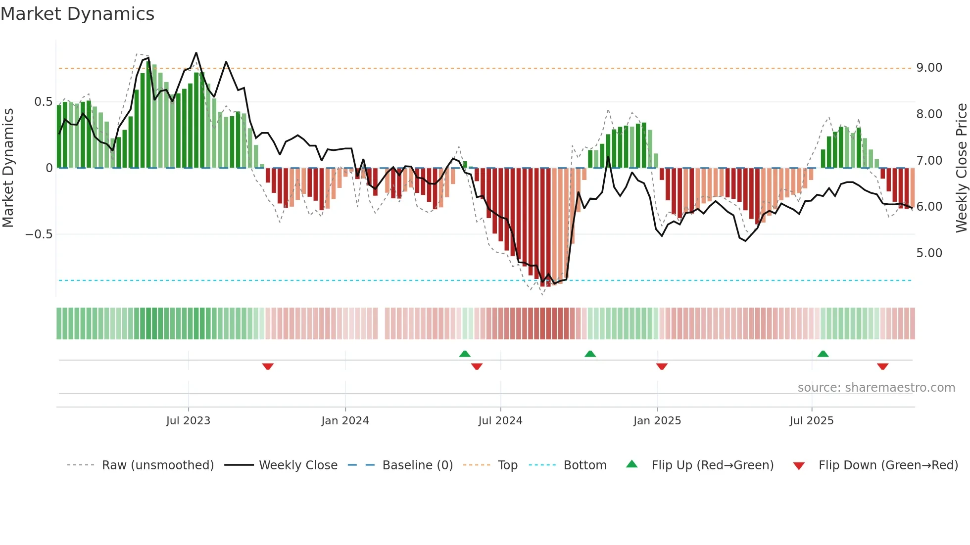 300140 weekly Market Dynamics chart