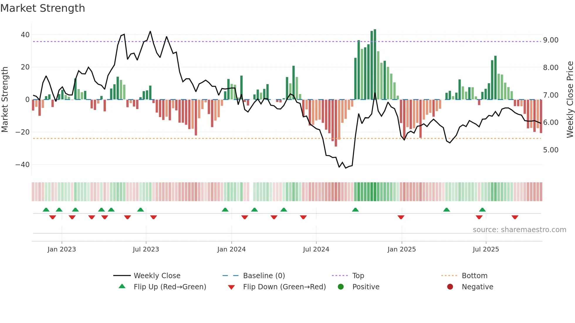 300140 weekly Market Strength chart