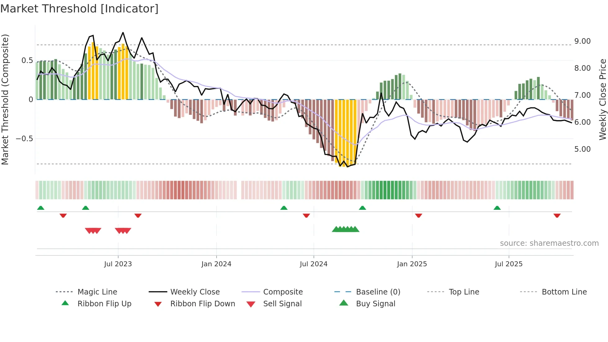 300140 weekly Market Threshold chart