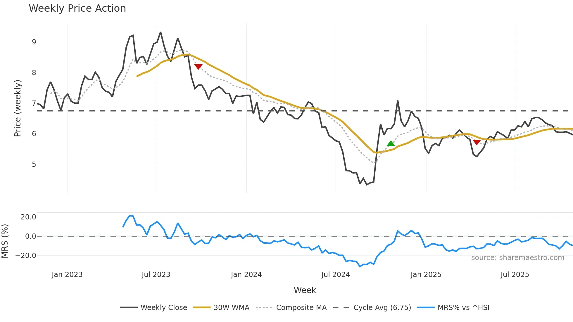300140 weekly Price Action chart, closing 2025-10-27