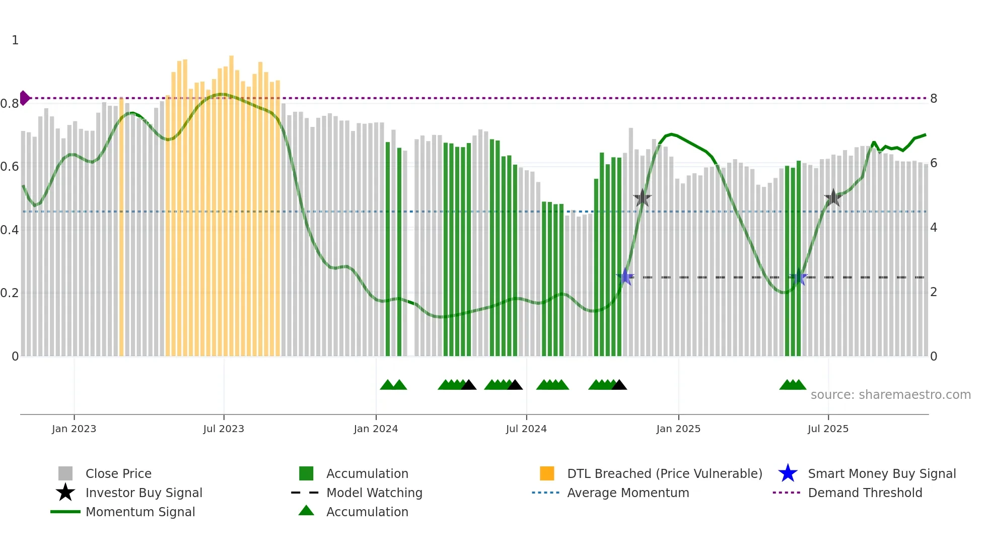 300140 weekly Smart Money chart