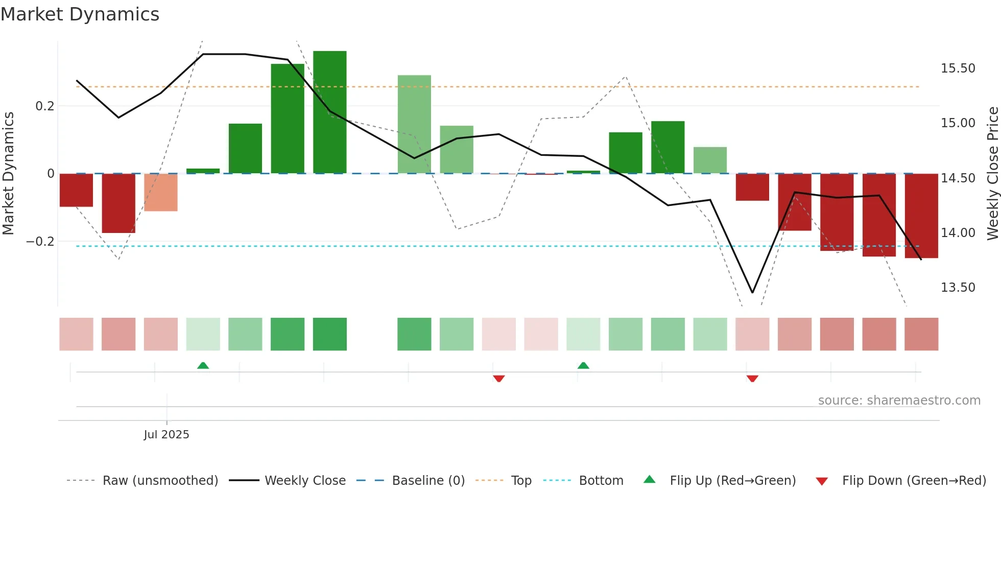 OTF weekly Market Dynamics chart