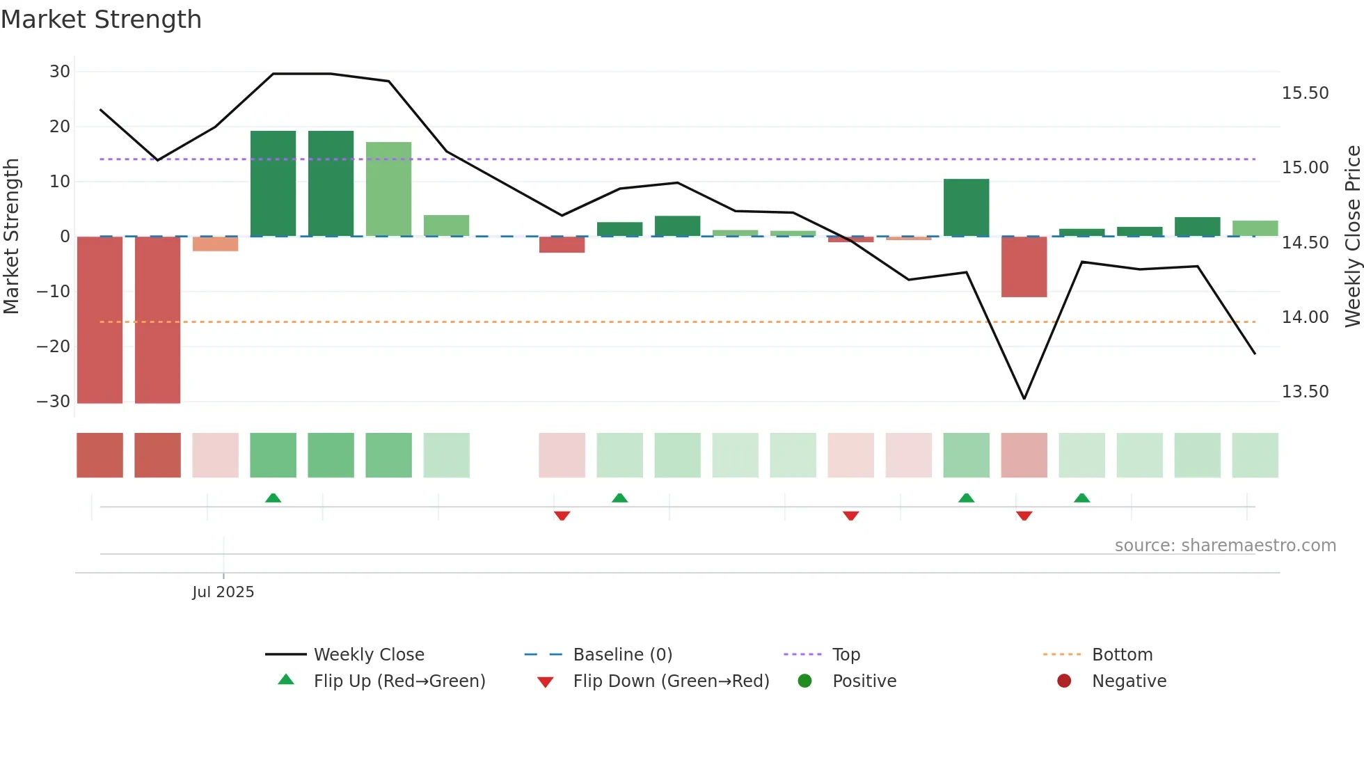 OTF weekly Market Strength chart
