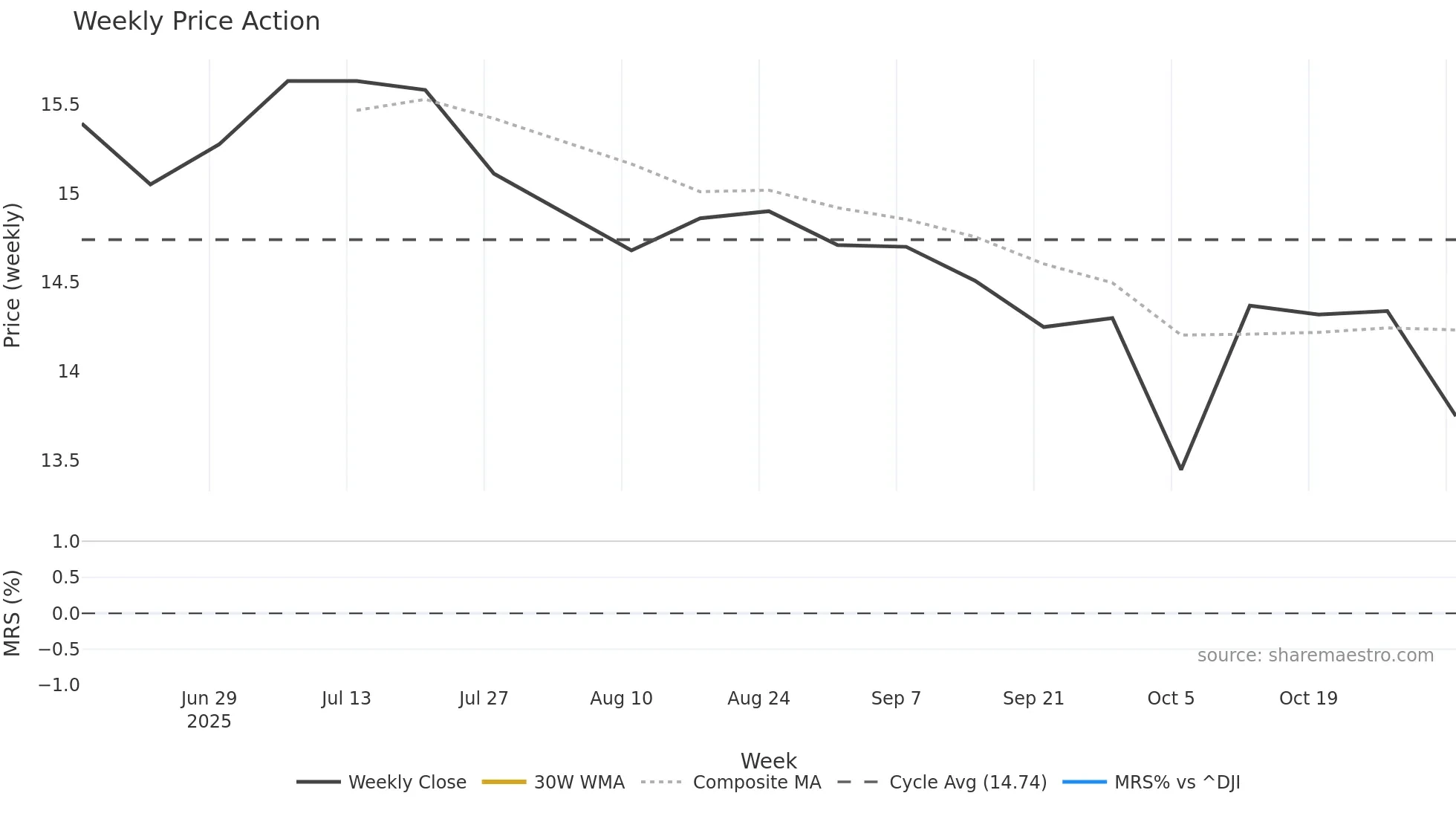 OTF weekly Price Action chart, closing 2025-11-03