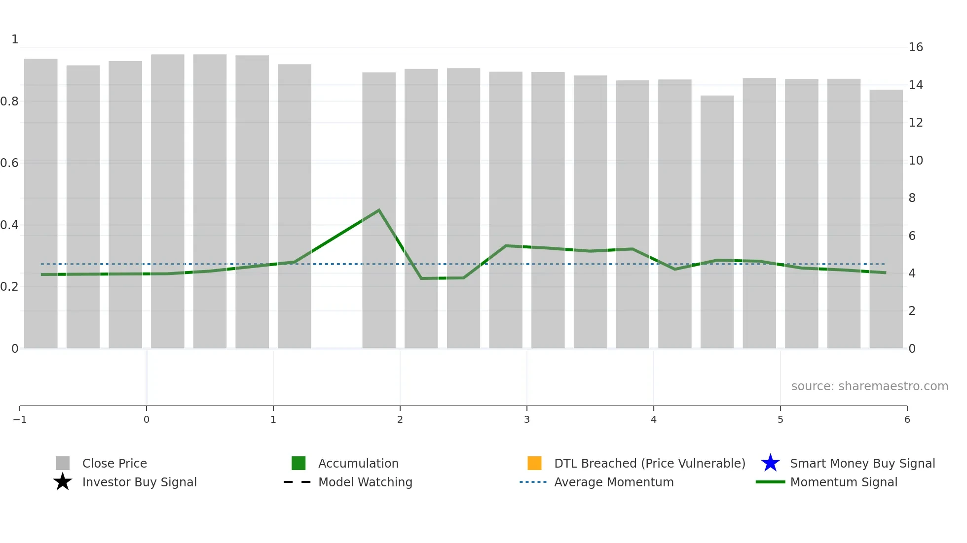 OTF weekly Smart Money chart