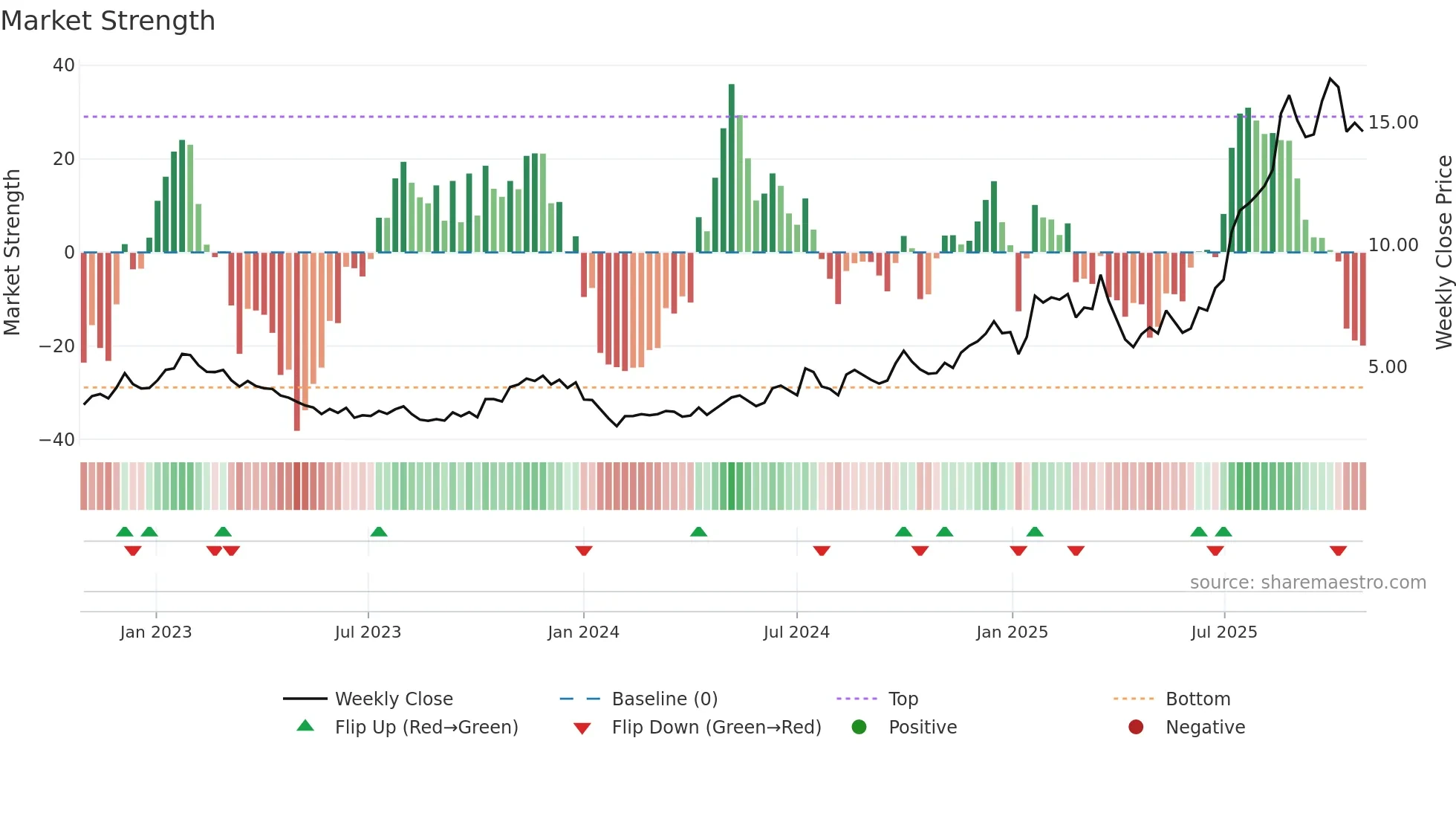 1478 weekly Market Strength chart