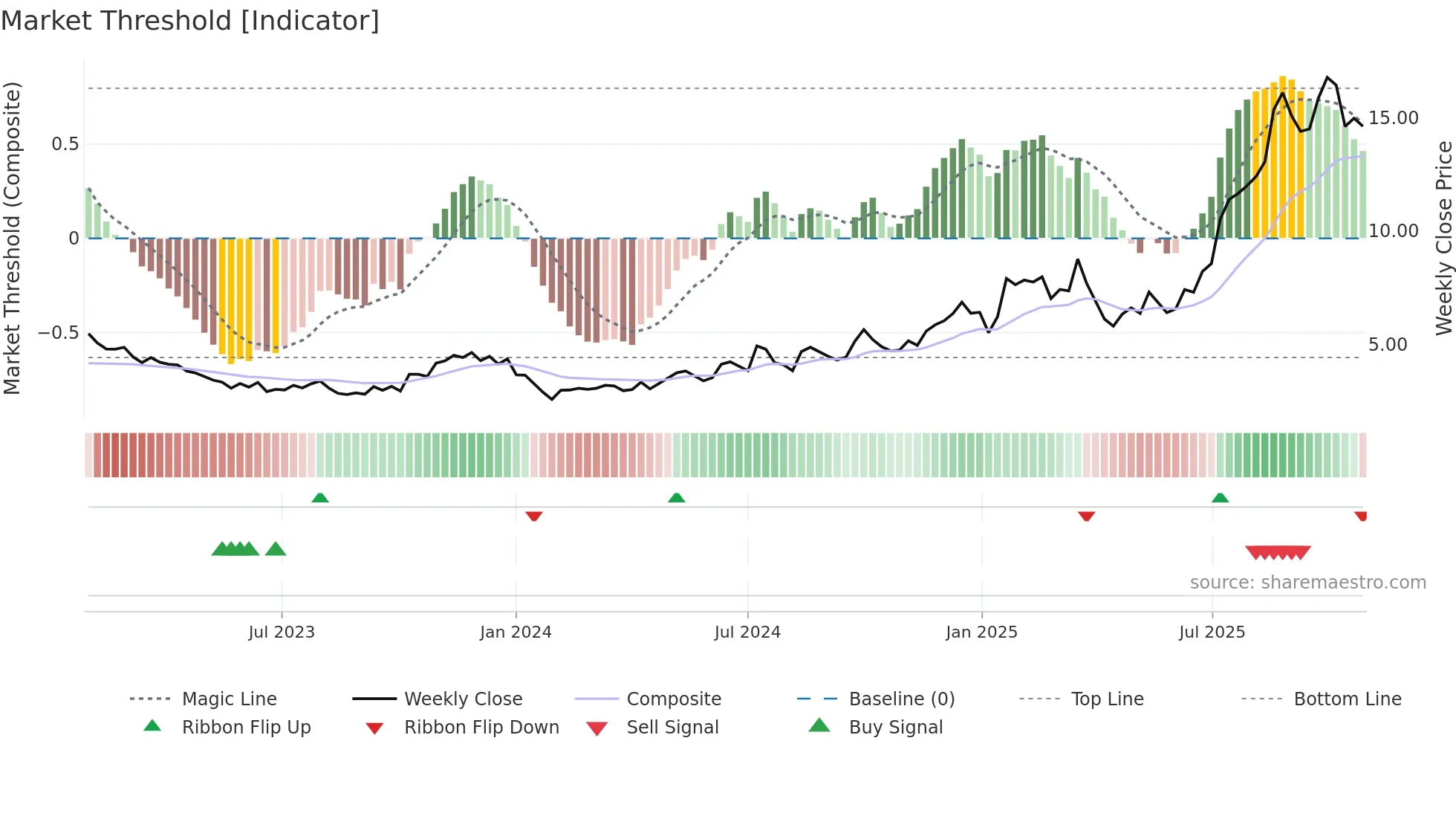 1478 weekly Market Threshold chart