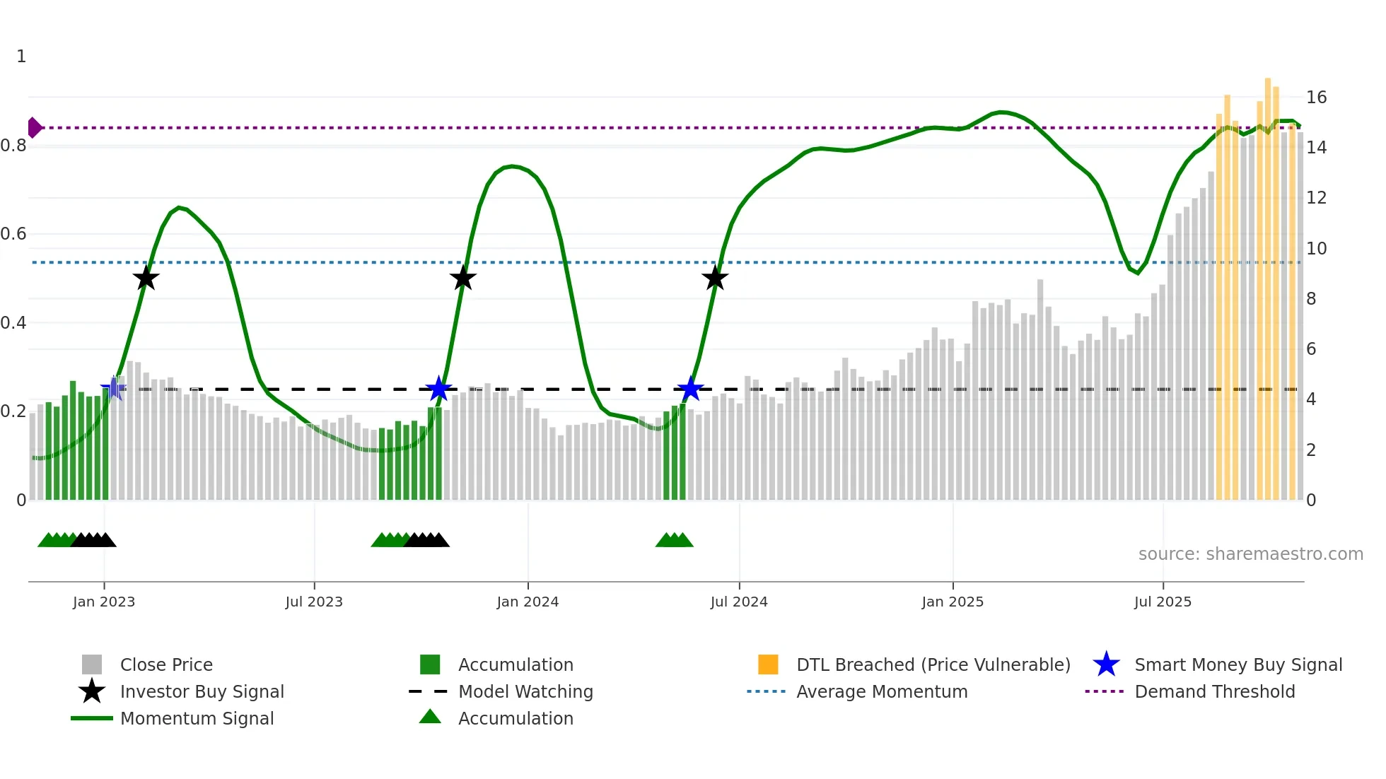 1478 weekly Smart Money chart