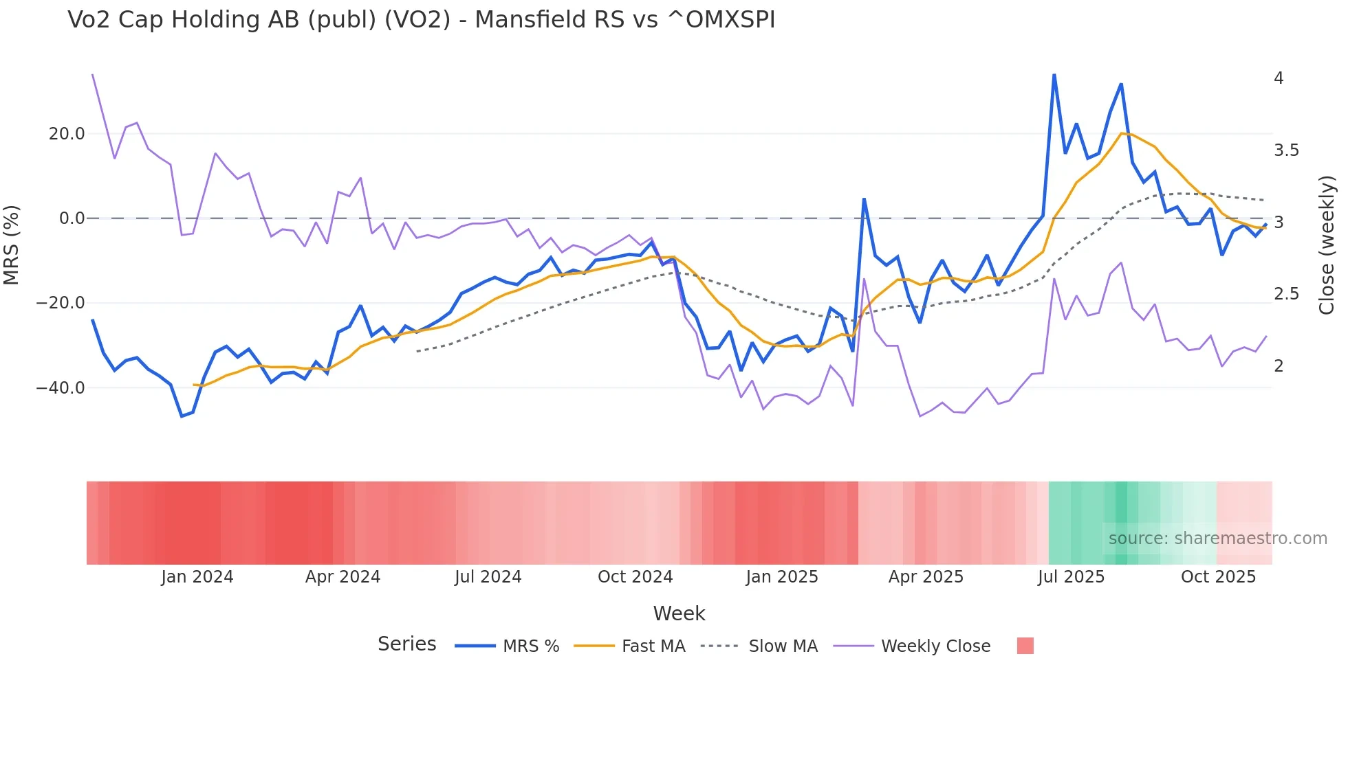 VO2 Mansfield Relative Strength chart
