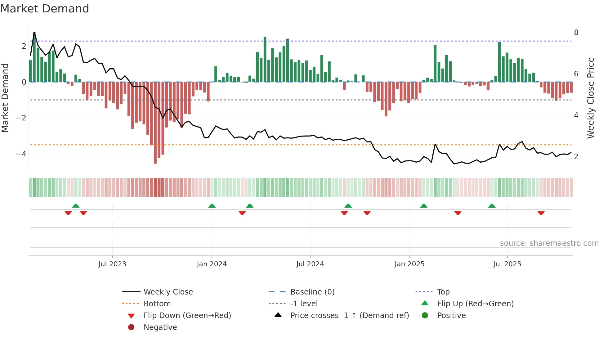 VO2 weekly Market Demand chart
