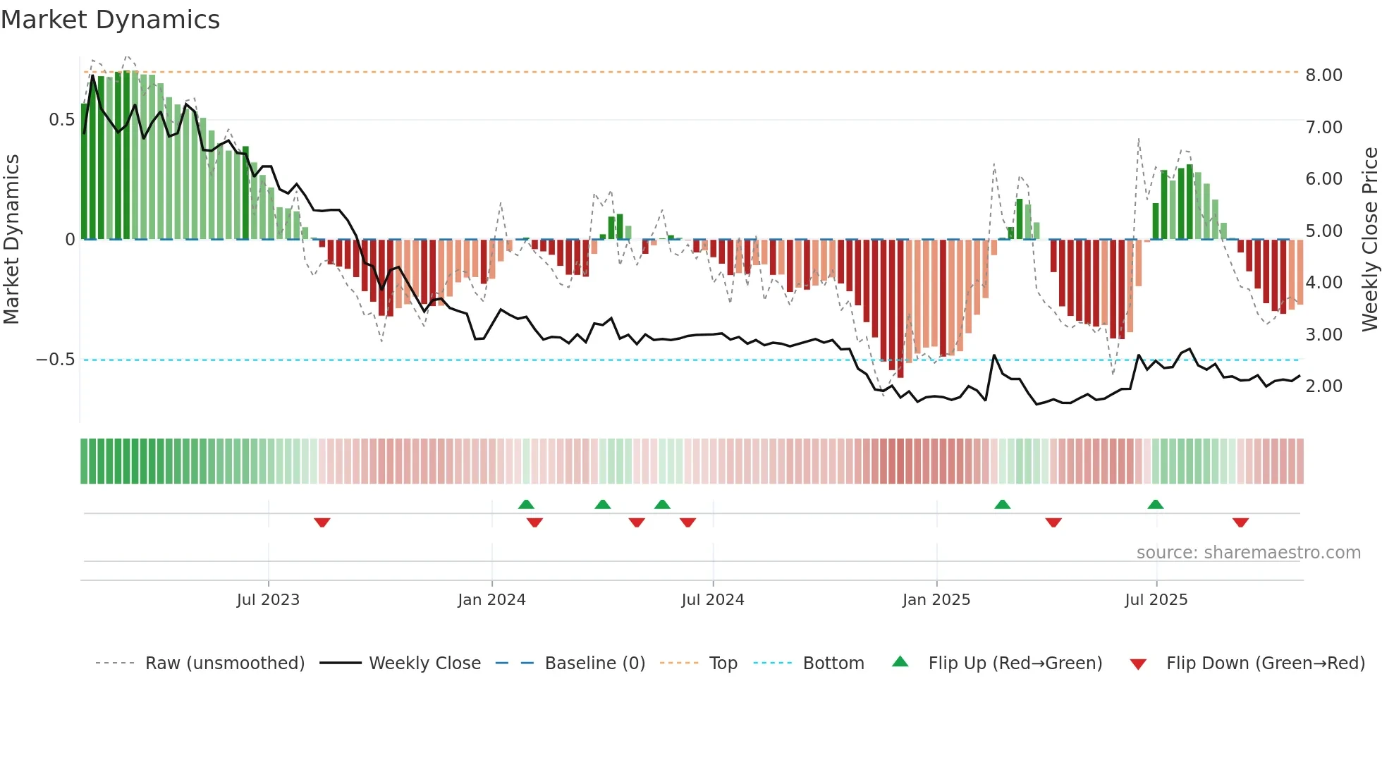 VO2 weekly Market Dynamics chart