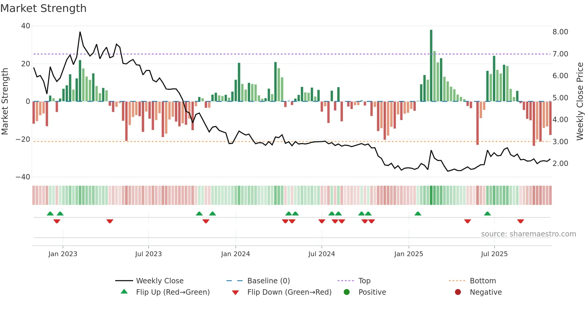VO2 weekly Market Strength chart