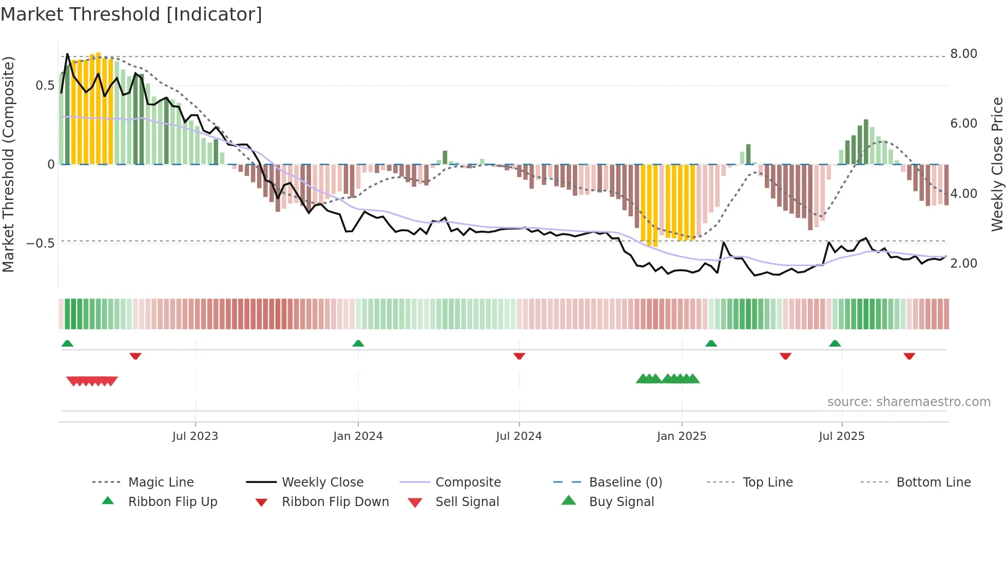 VO2 weekly Market Threshold chart