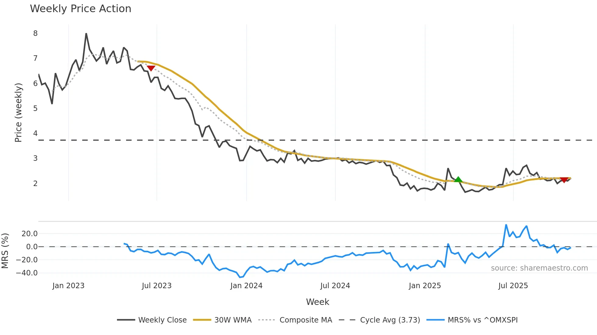 VO2 weekly Price Action chart, closing 2025-10-27