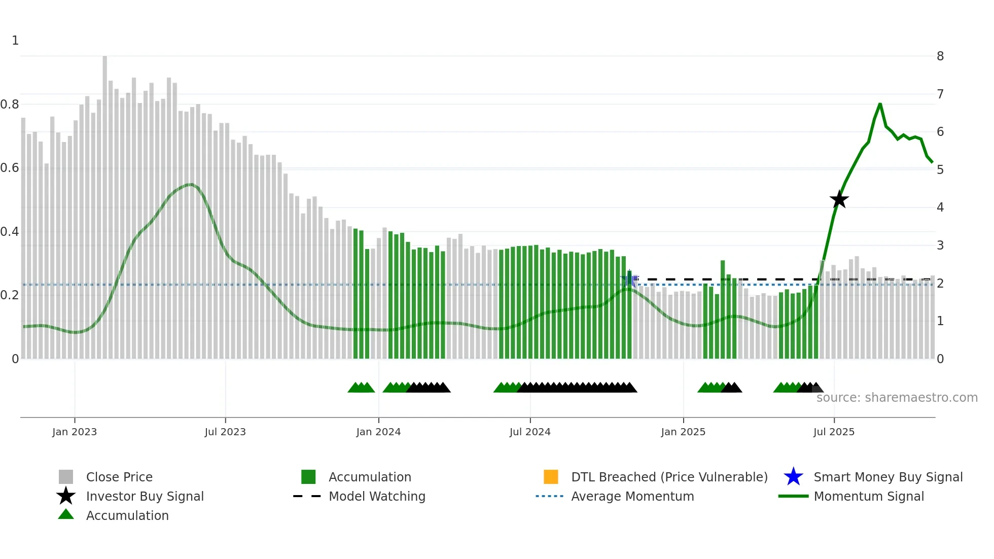 VO2 weekly Smart Money chart
