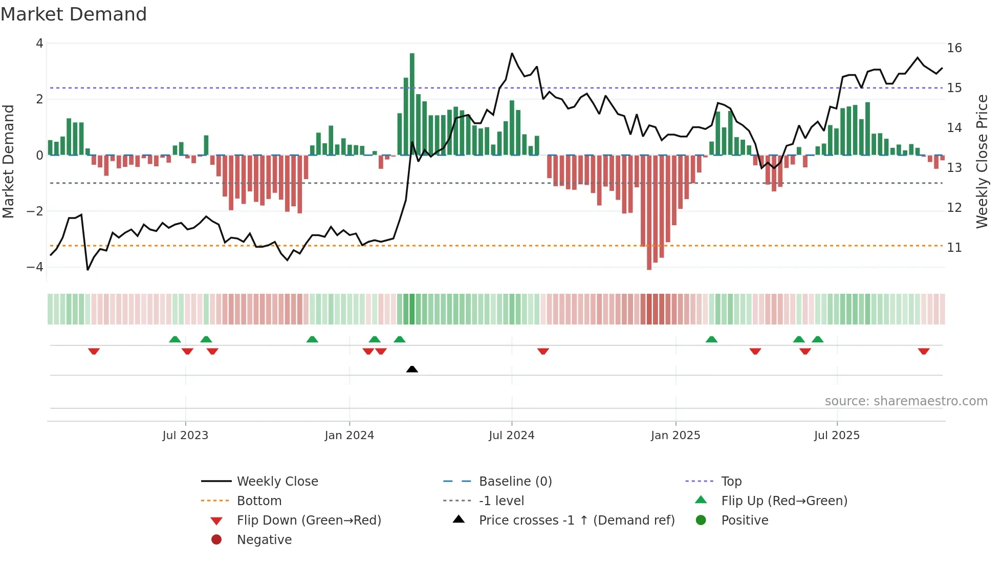 2834 weekly Market Demand chart