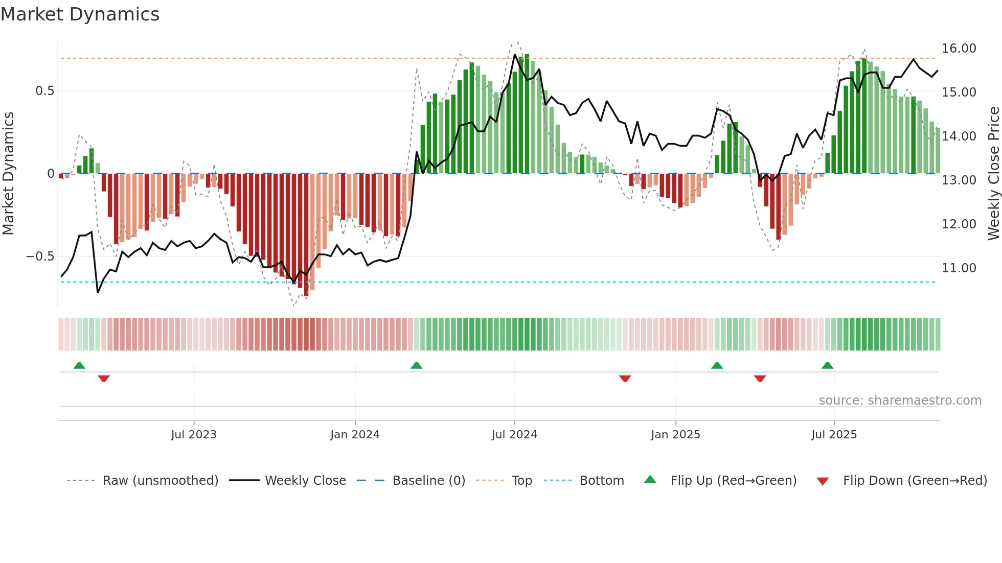 2834 weekly Market Dynamics chart