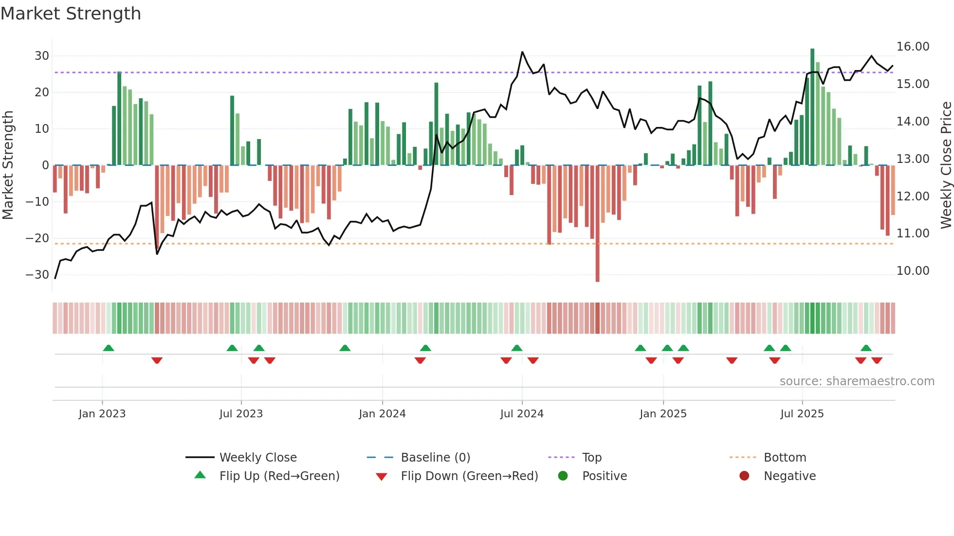 2834 weekly Market Strength chart