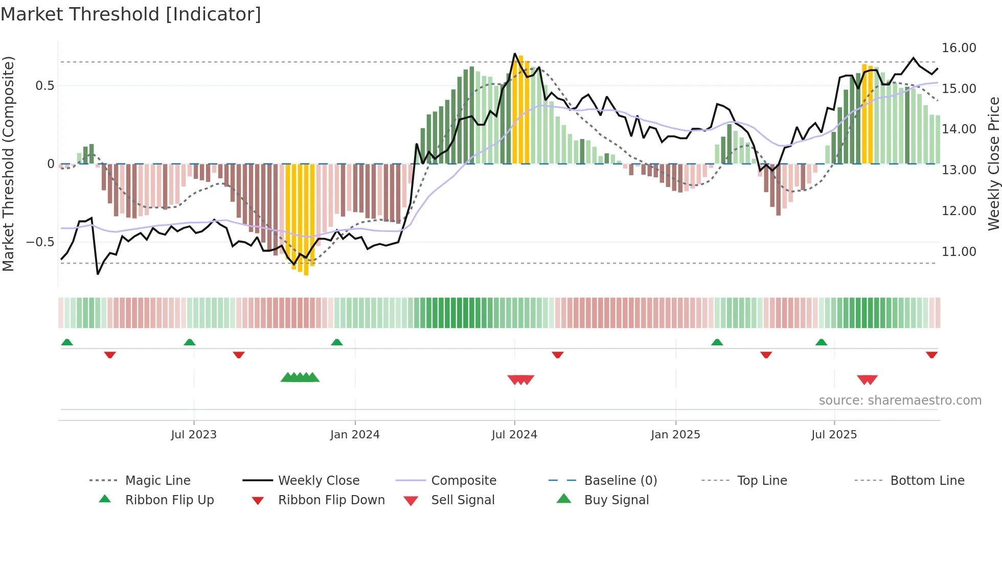 2834 weekly Market Threshold chart