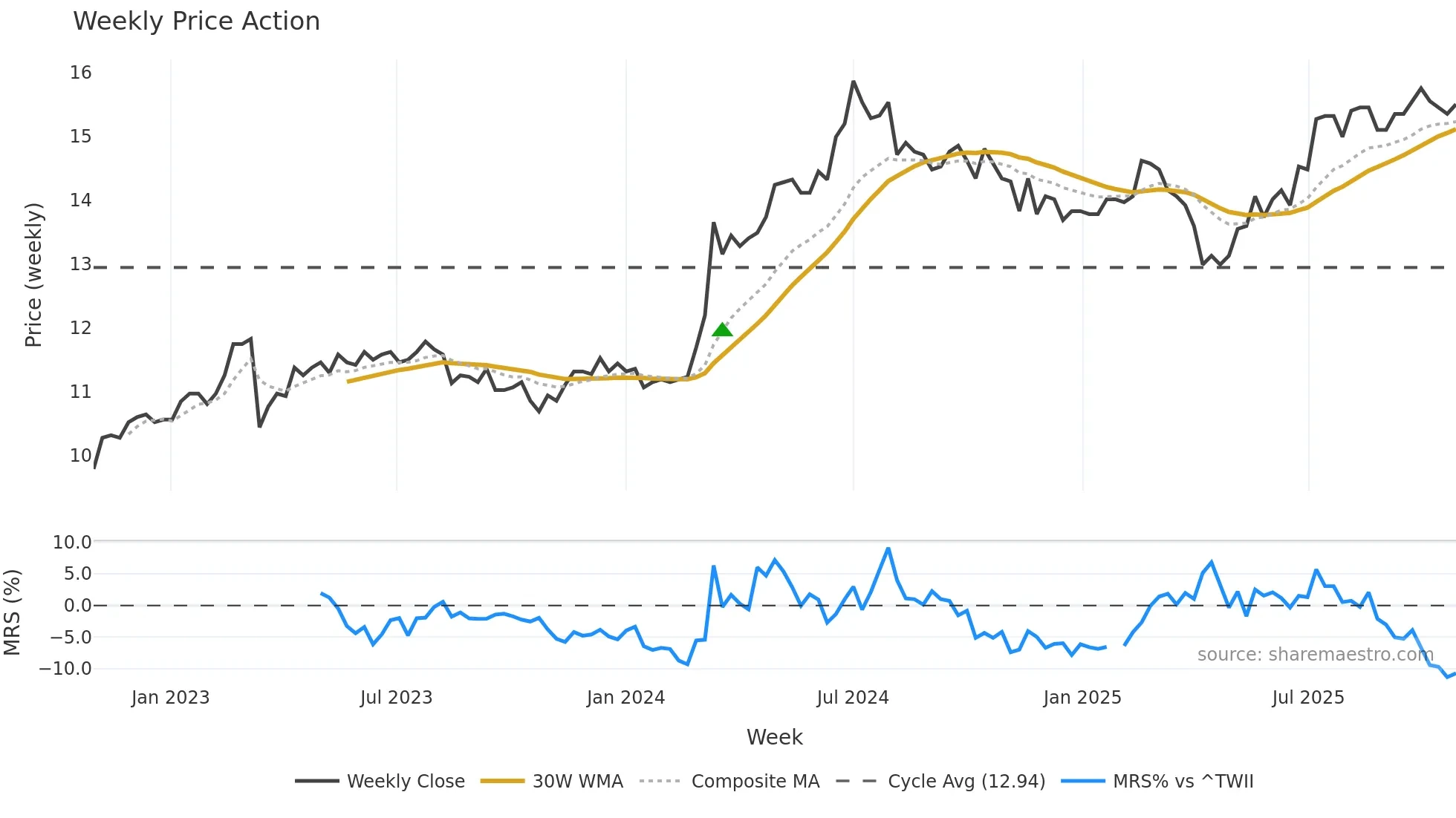 2834 weekly Price Action chart, closing 2025-10-27