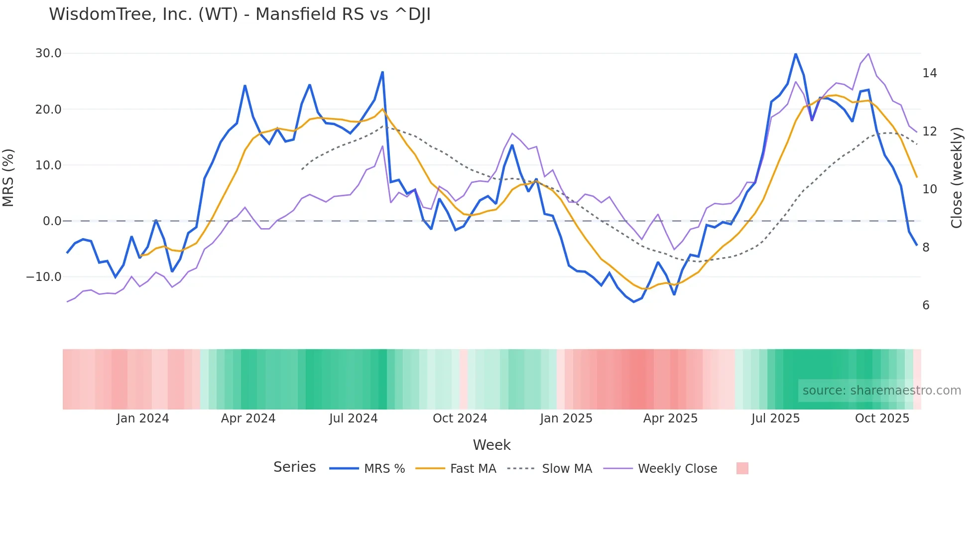 WT Mansfield Relative Strength chart