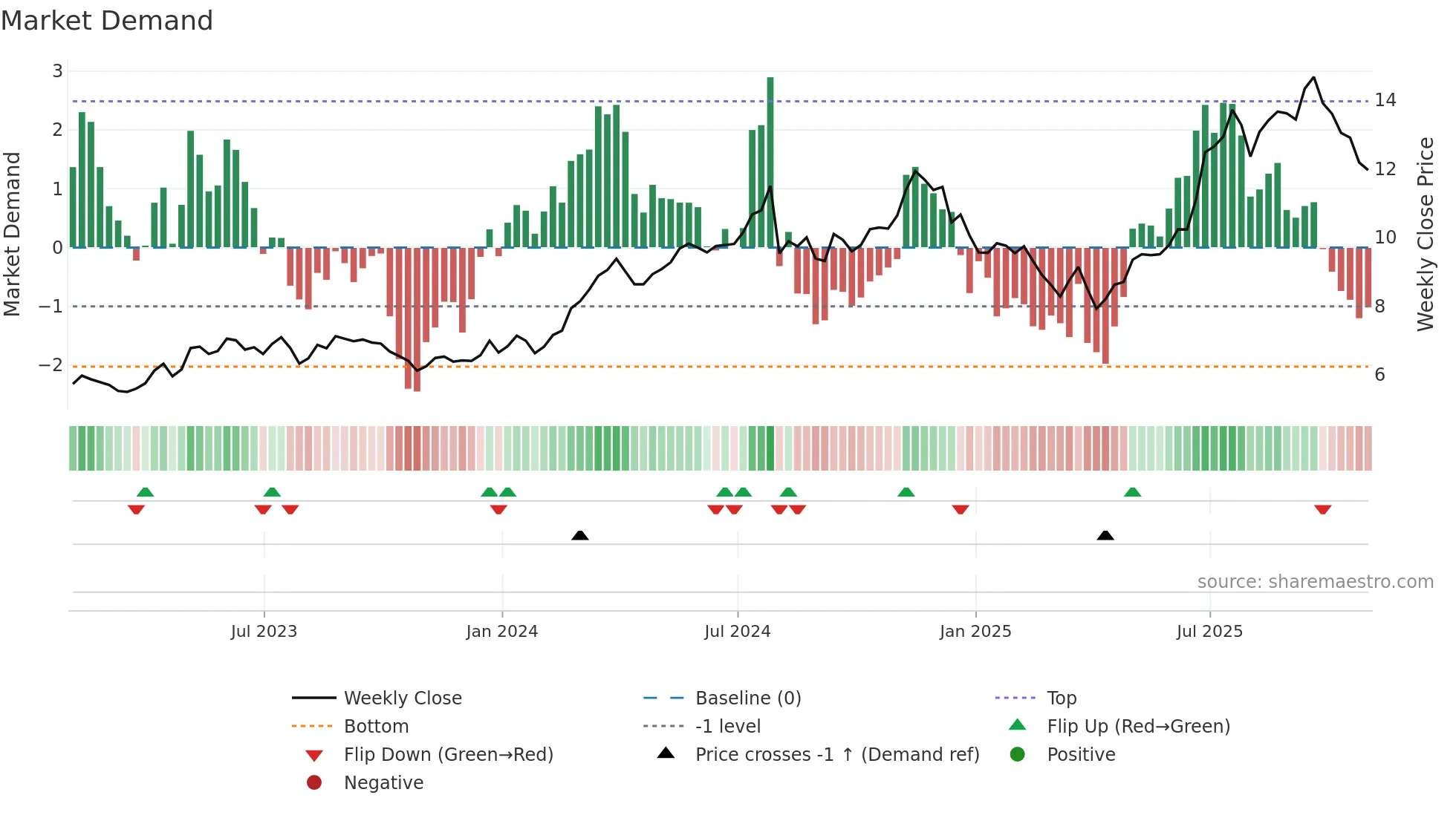 WT weekly Market Demand chart
