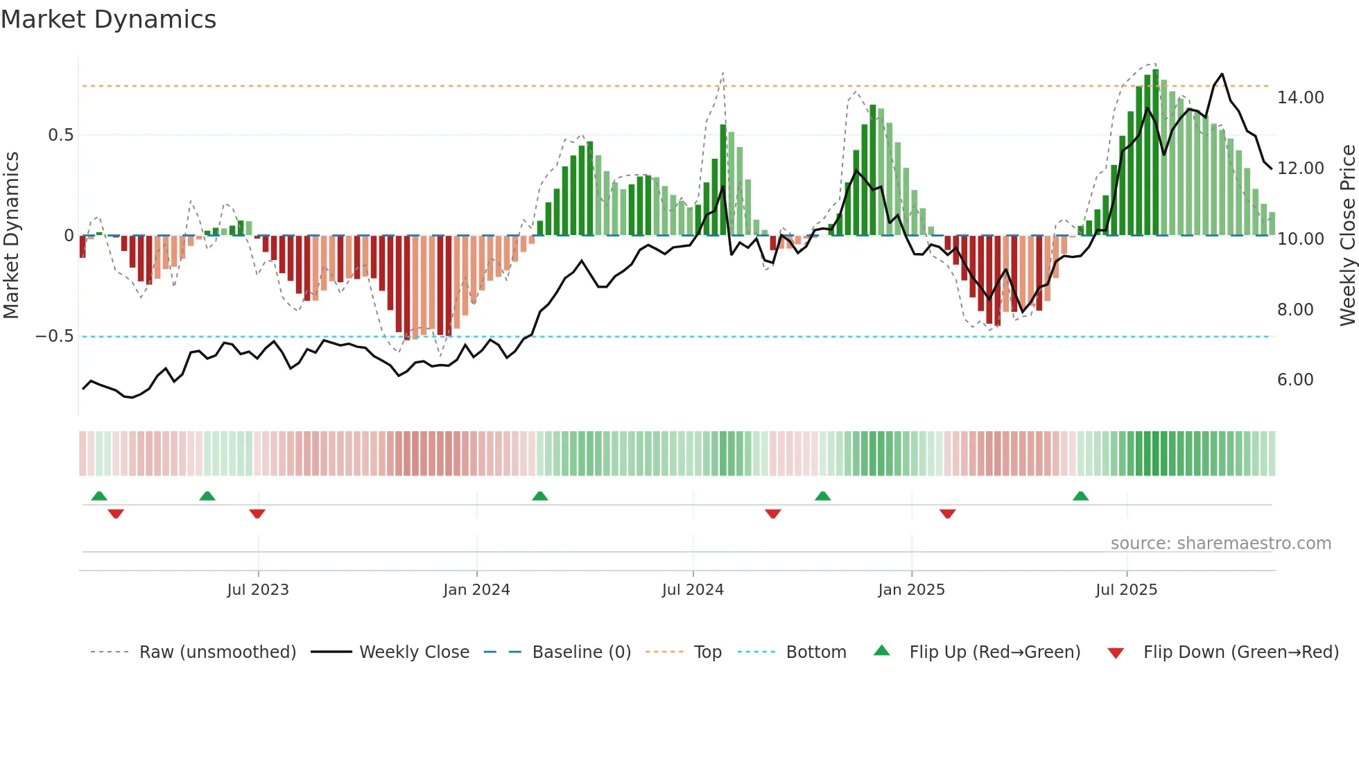 WT weekly Market Dynamics chart