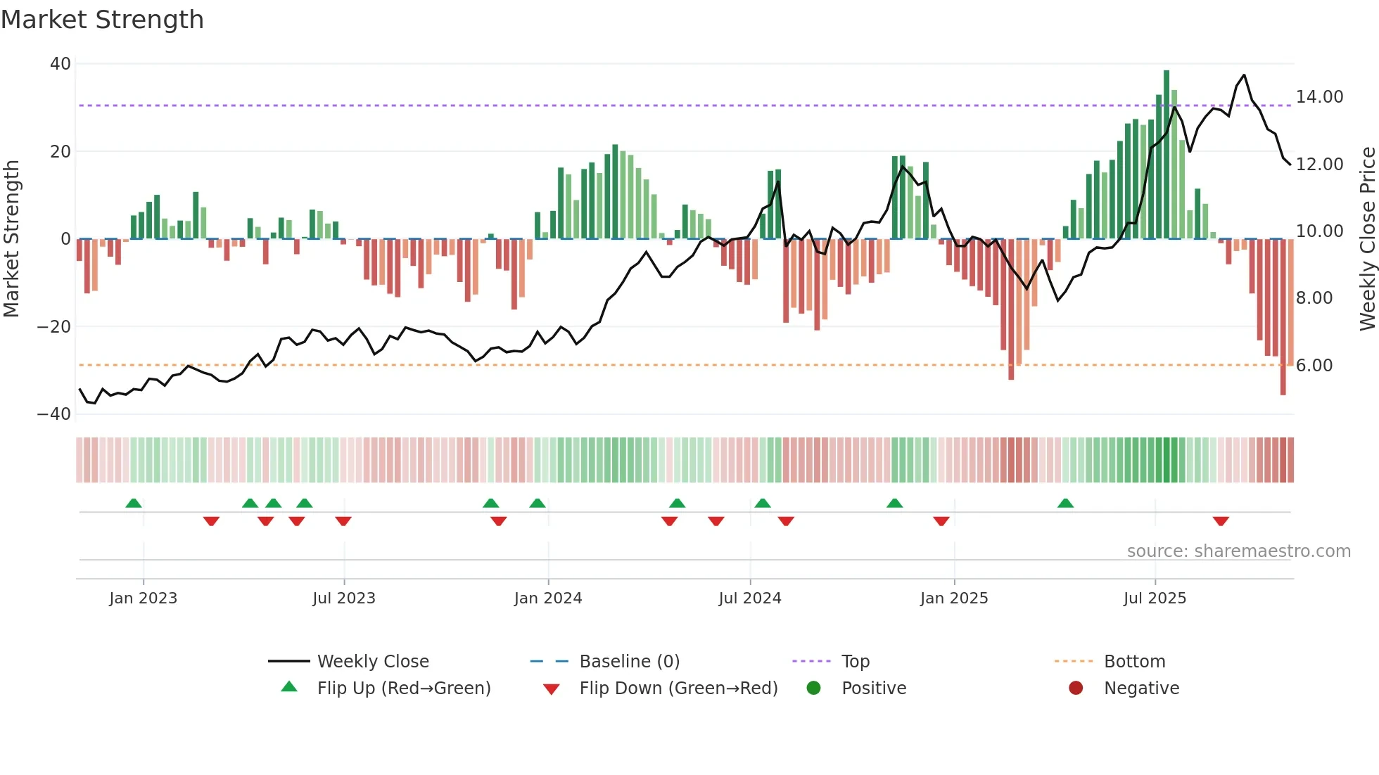 WT weekly Market Strength chart