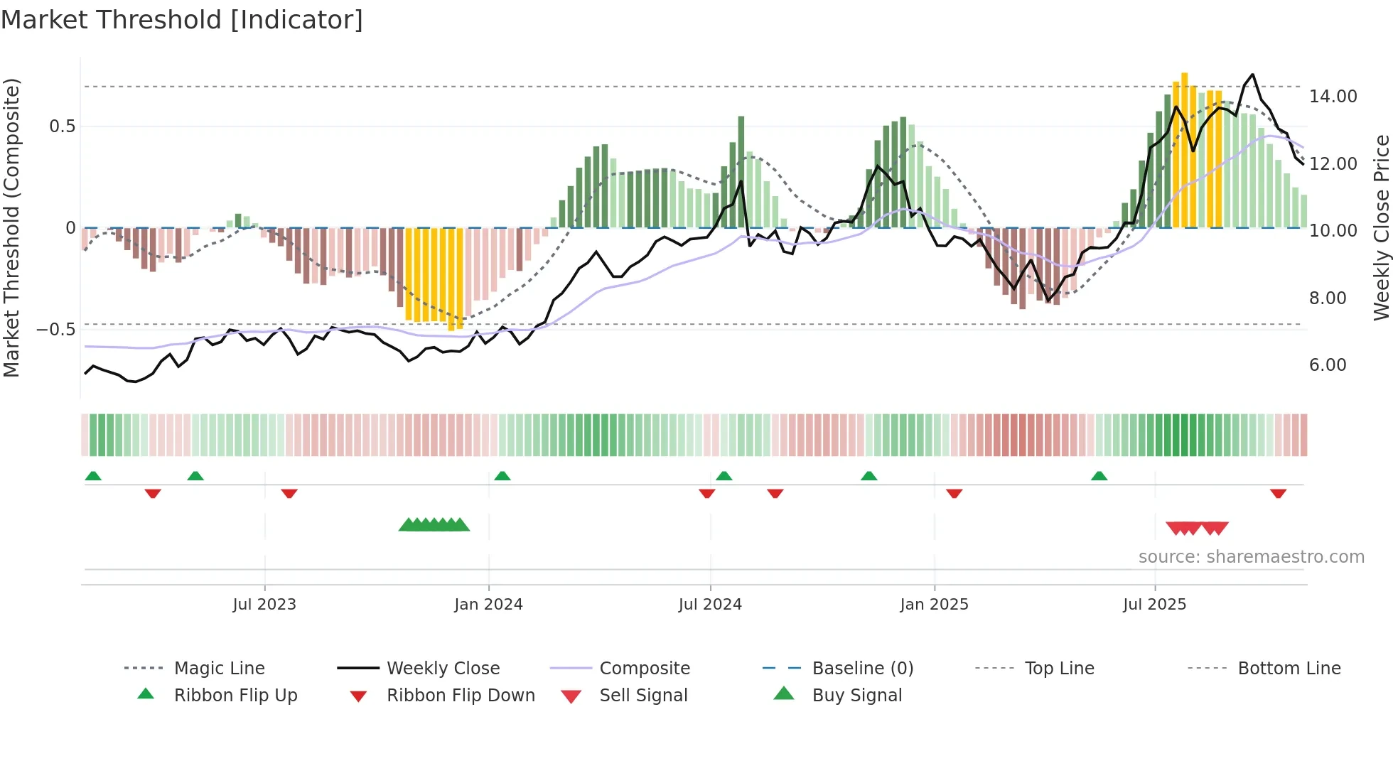 WT weekly Market Threshold chart