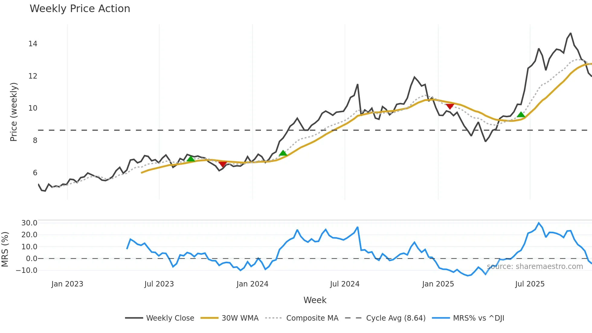 WT weekly Price Action chart, closing 2025-10-31